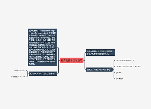 粉雾剂的分类与应用