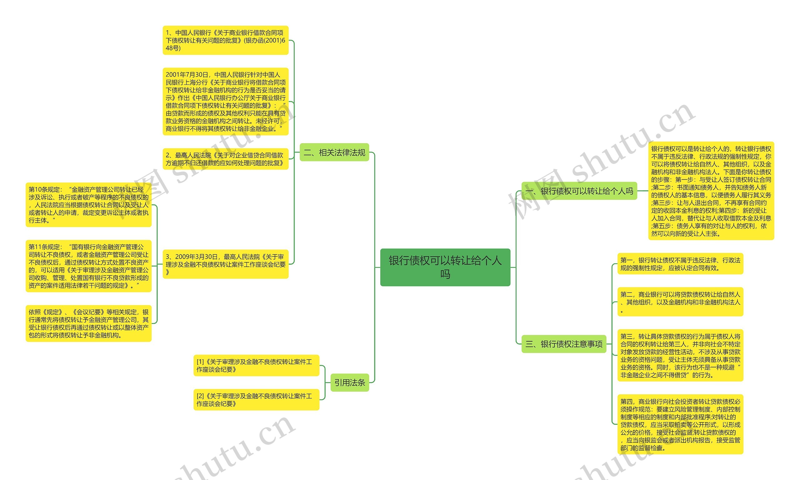 银行债权可以转让给个人吗思维导图