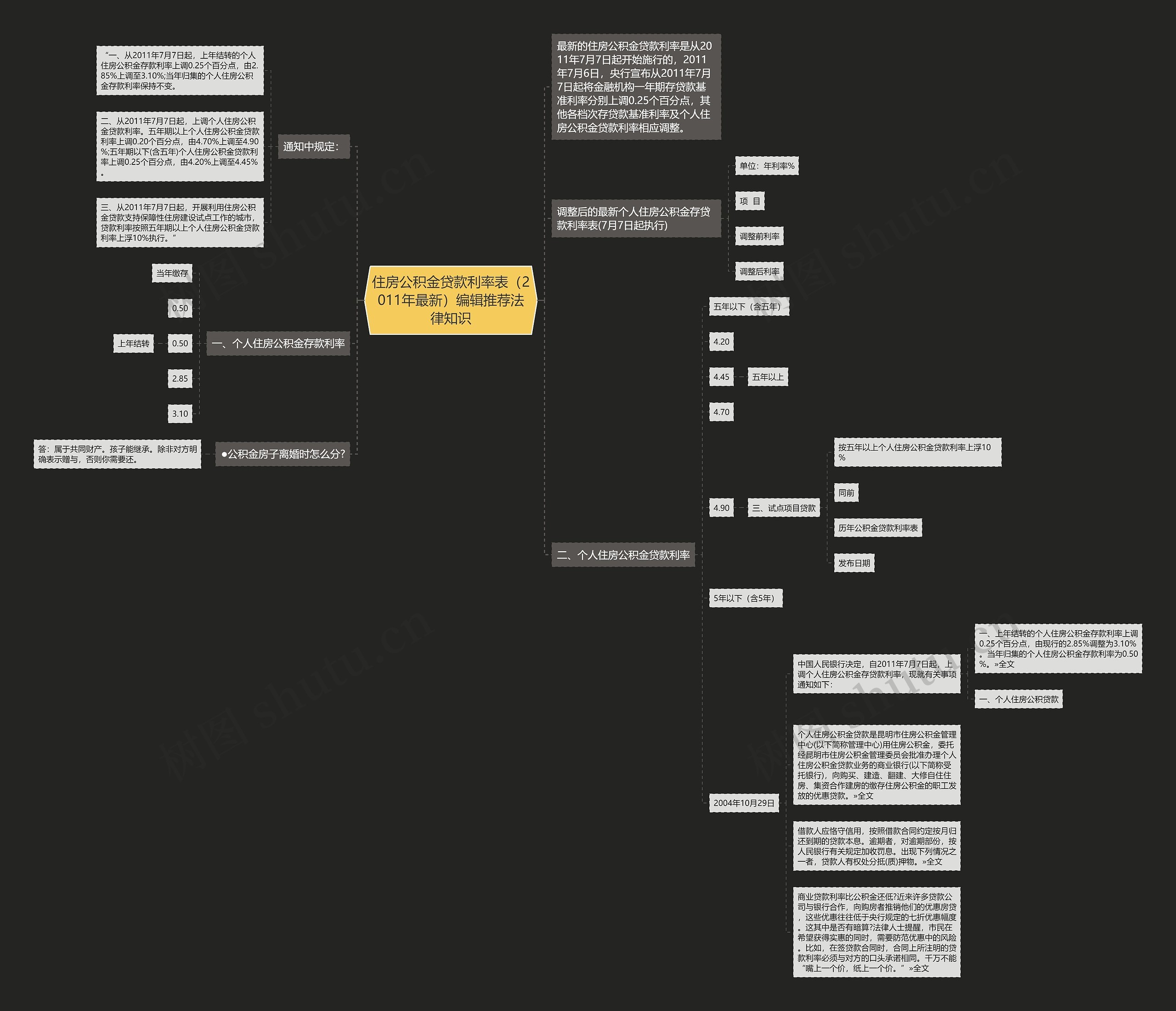 住房公积金贷款利率表（2011年最新）编辑推荐法律知识思维导图