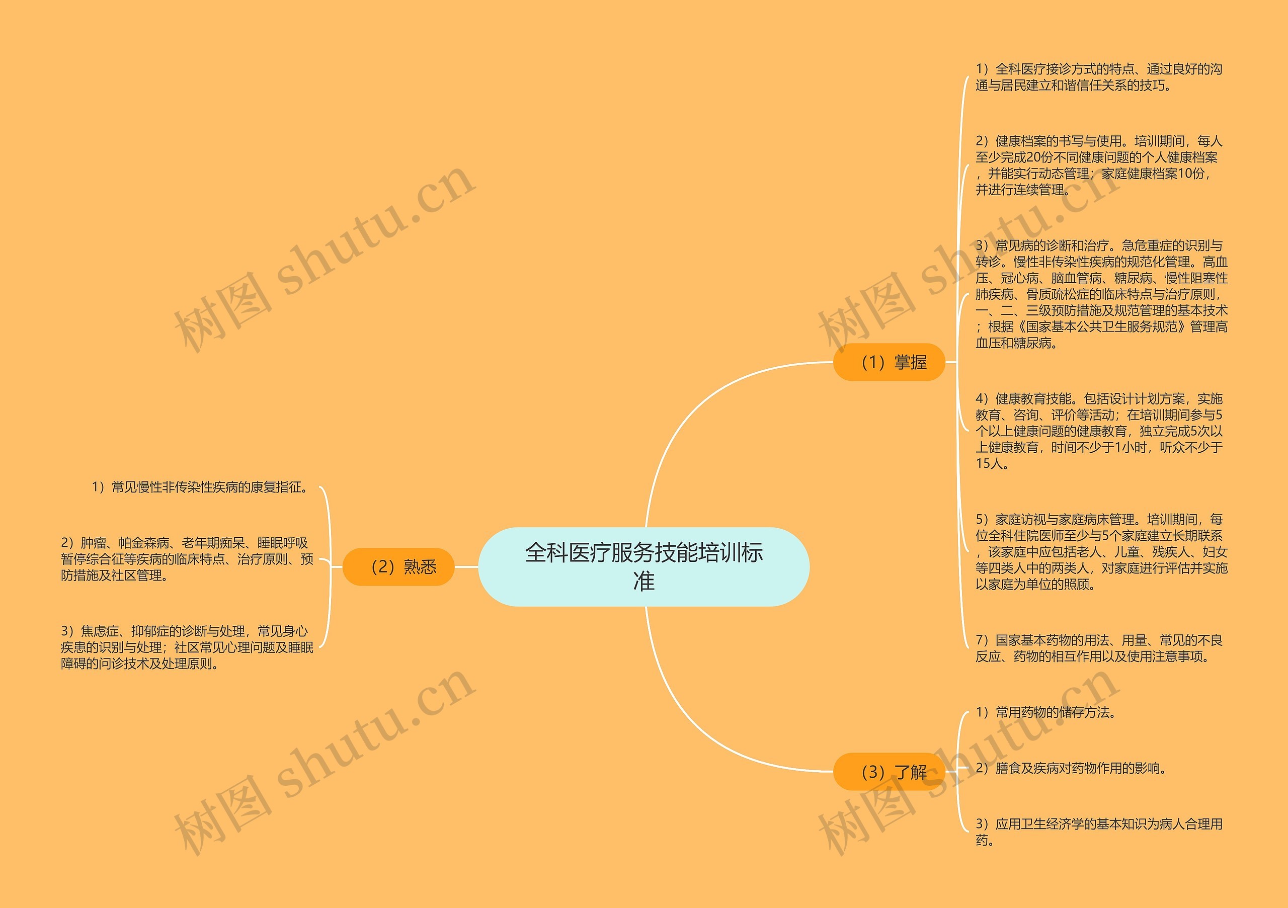 全科医疗服务技能培训标准思维导图