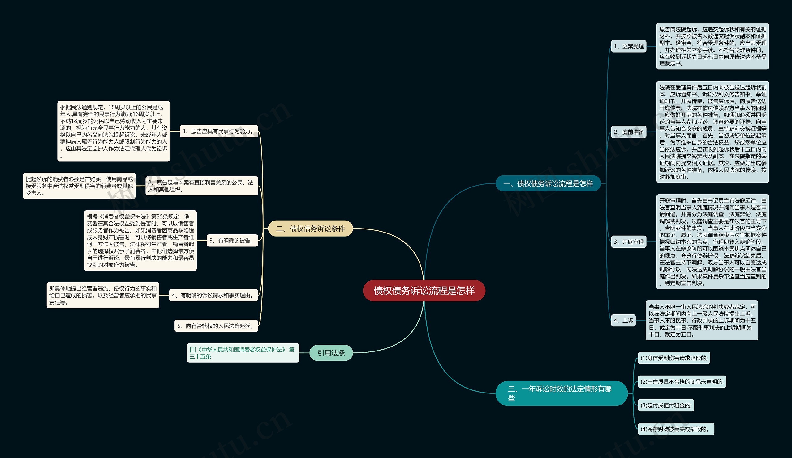 债权债务诉讼流程是怎样思维导图
