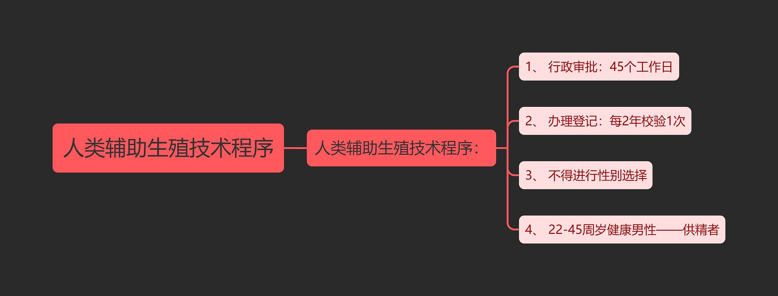 人类辅助生殖技术程序