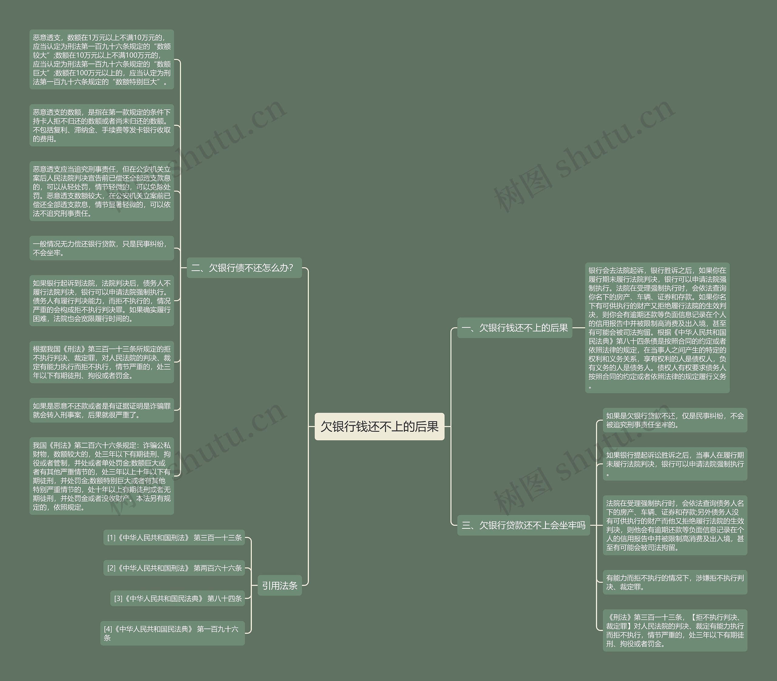 欠银行钱还不上的后果思维导图