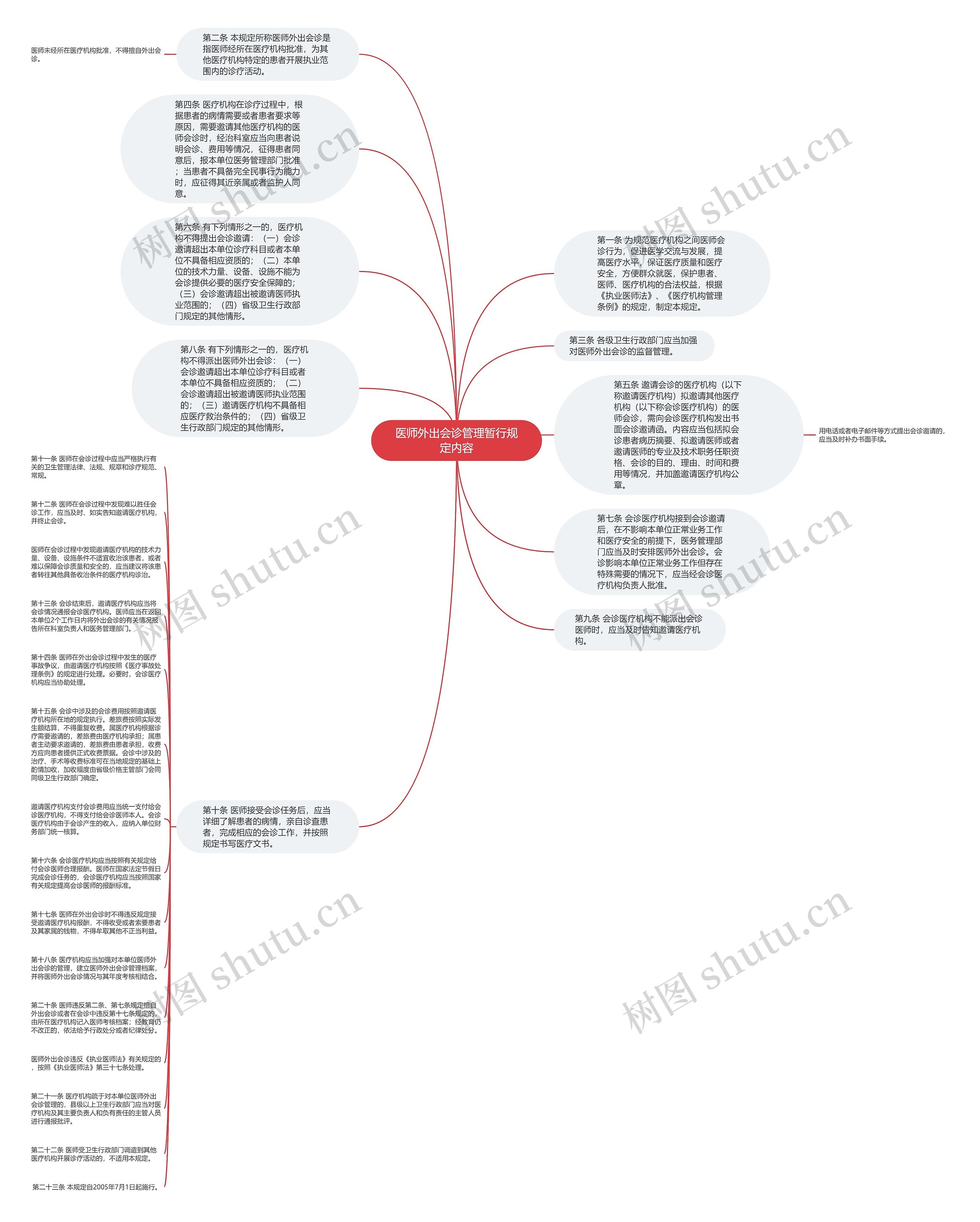 医师外出会诊管理暂行规定内容思维导图