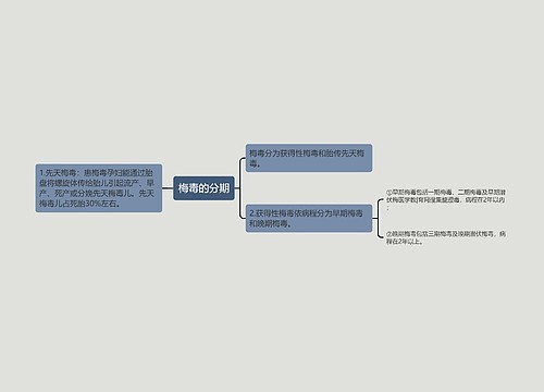 梅毒的分期