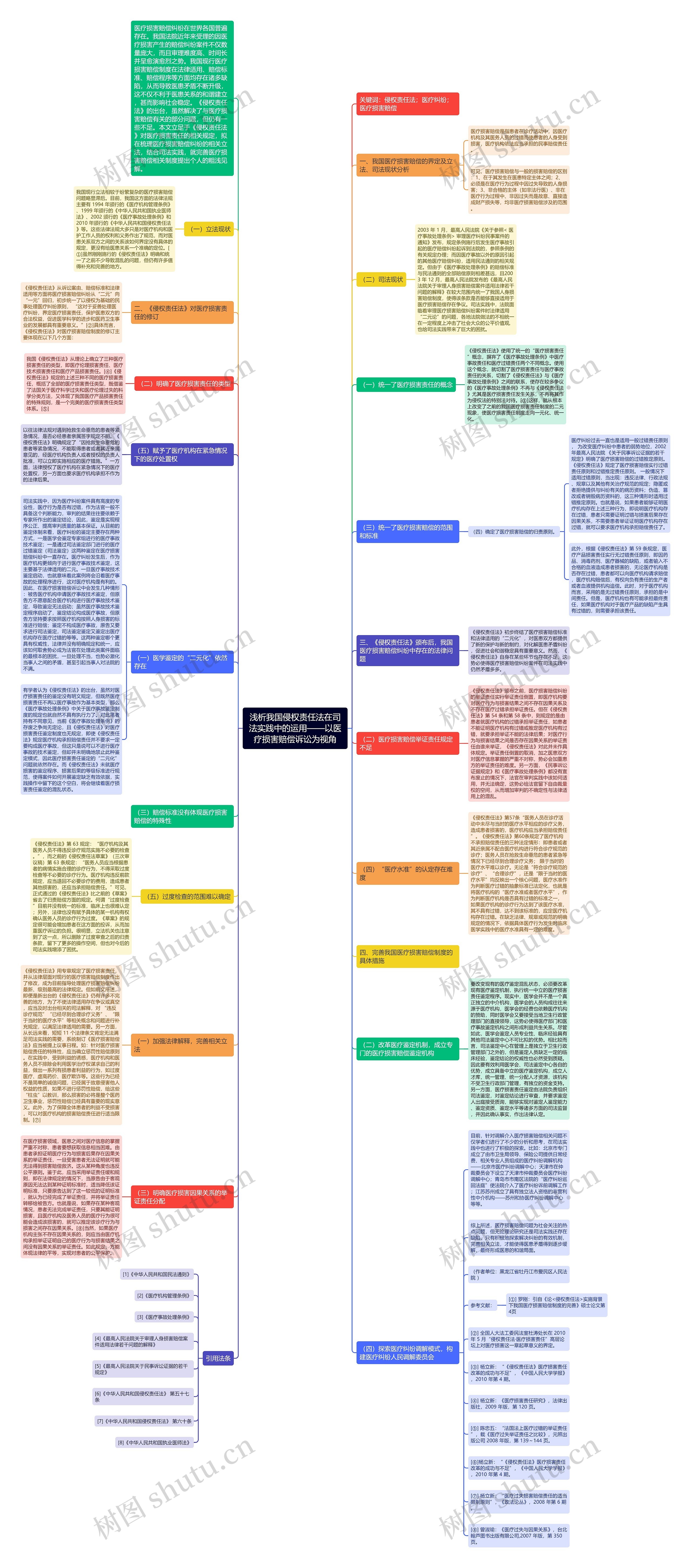 浅析我国侵权责任法在司法实践中的运用——以医疗损害赔偿诉讼为视角思维导图