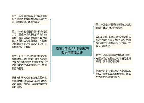 各级医疗机构对肺结核患者治疗管理规定