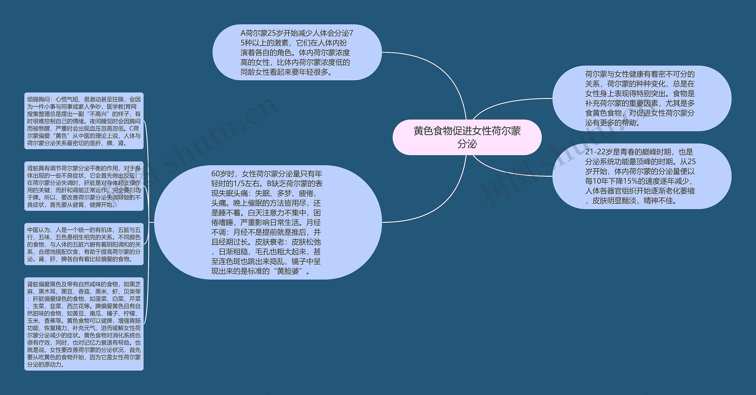 黄色食物促进女性荷尔蒙分泌思维导图