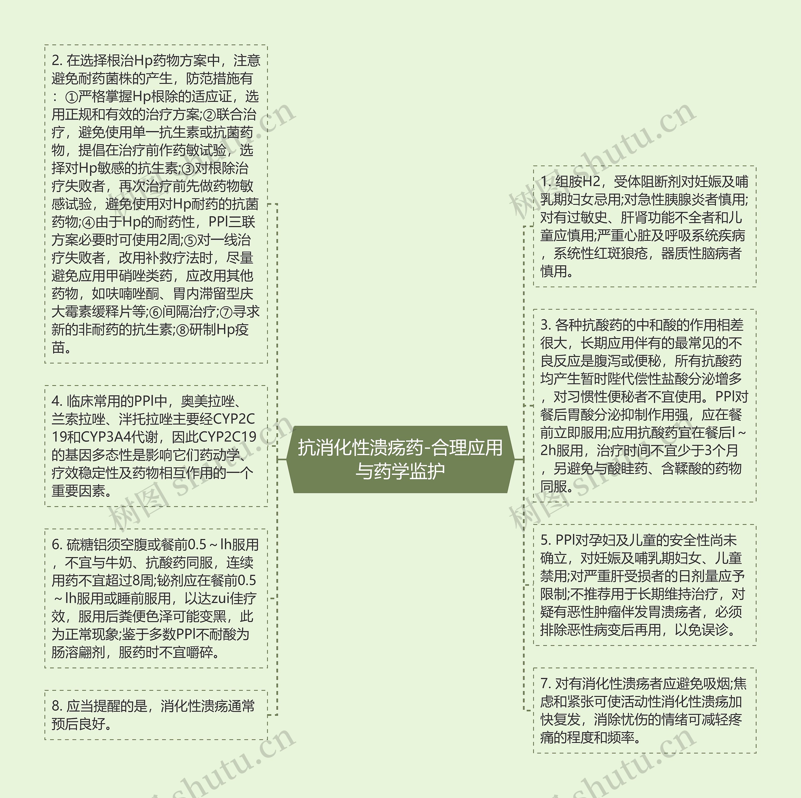 抗消化性溃疡药-合理应用与药学监护思维导图