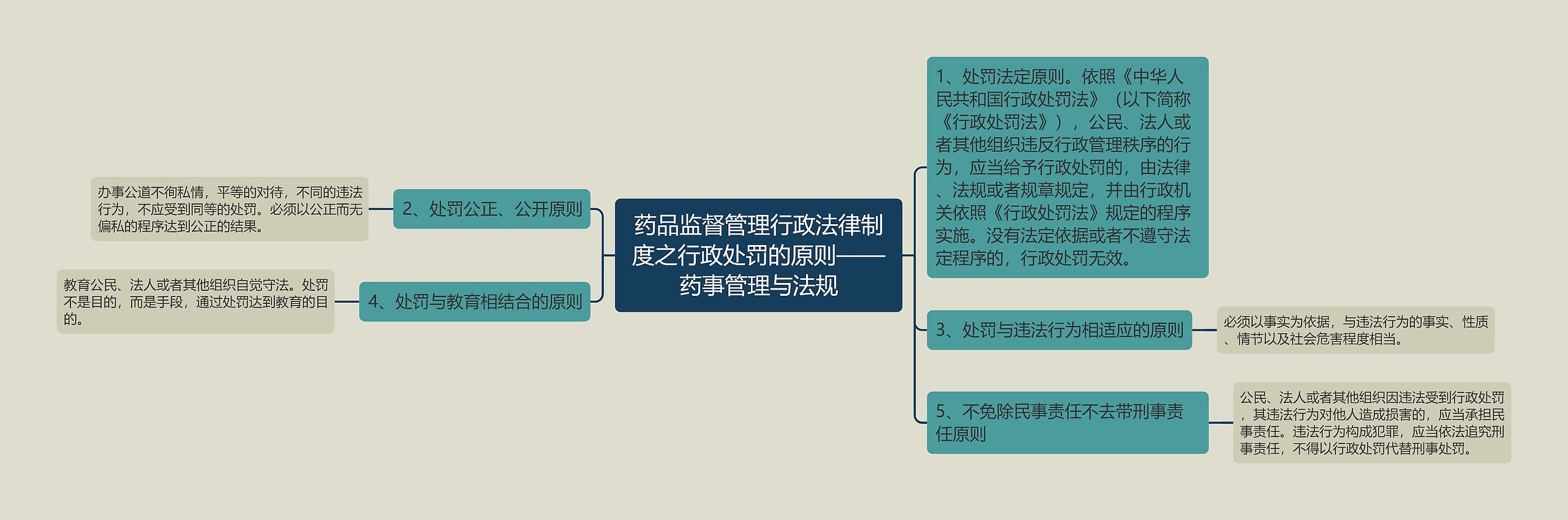 药品监督管理行政法律制度之行政处罚的原则——药事管理与法规