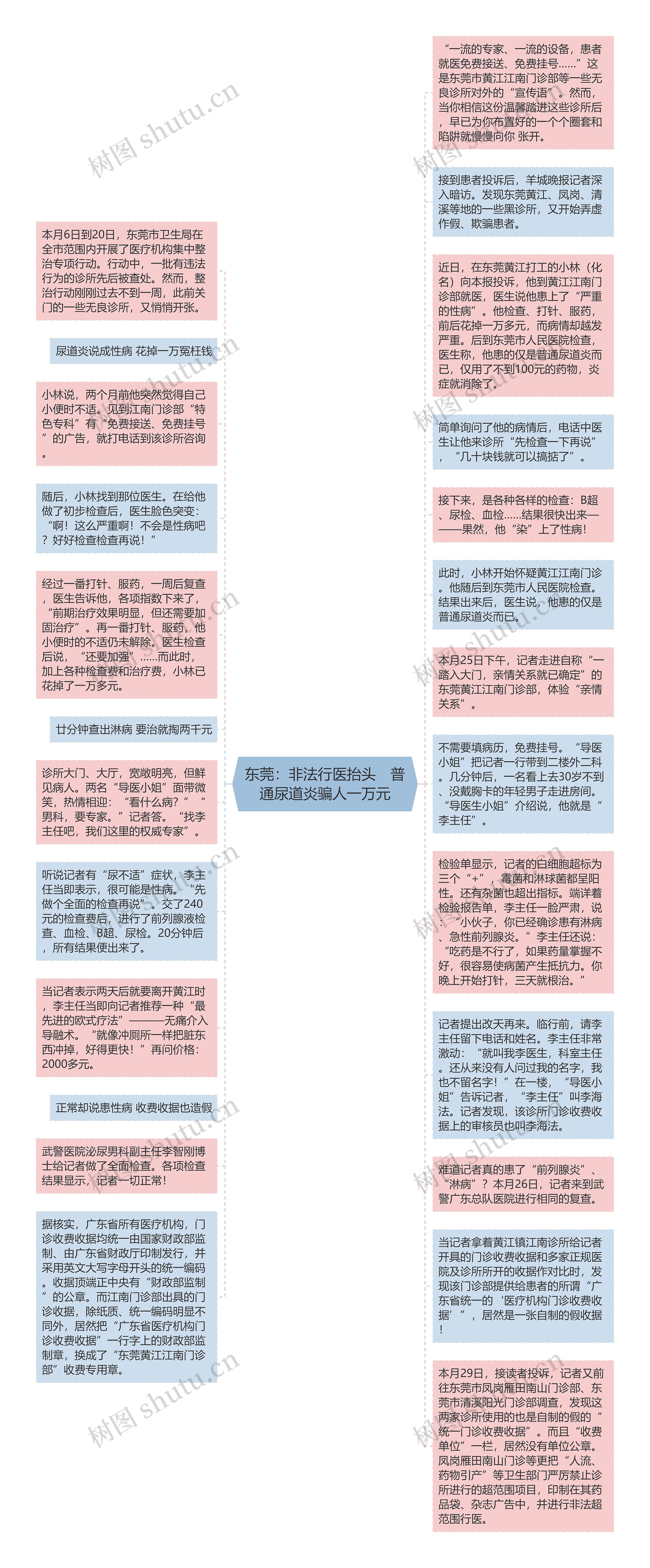 东莞：非法行医抬头　普通尿道炎骗人一万元思维导图