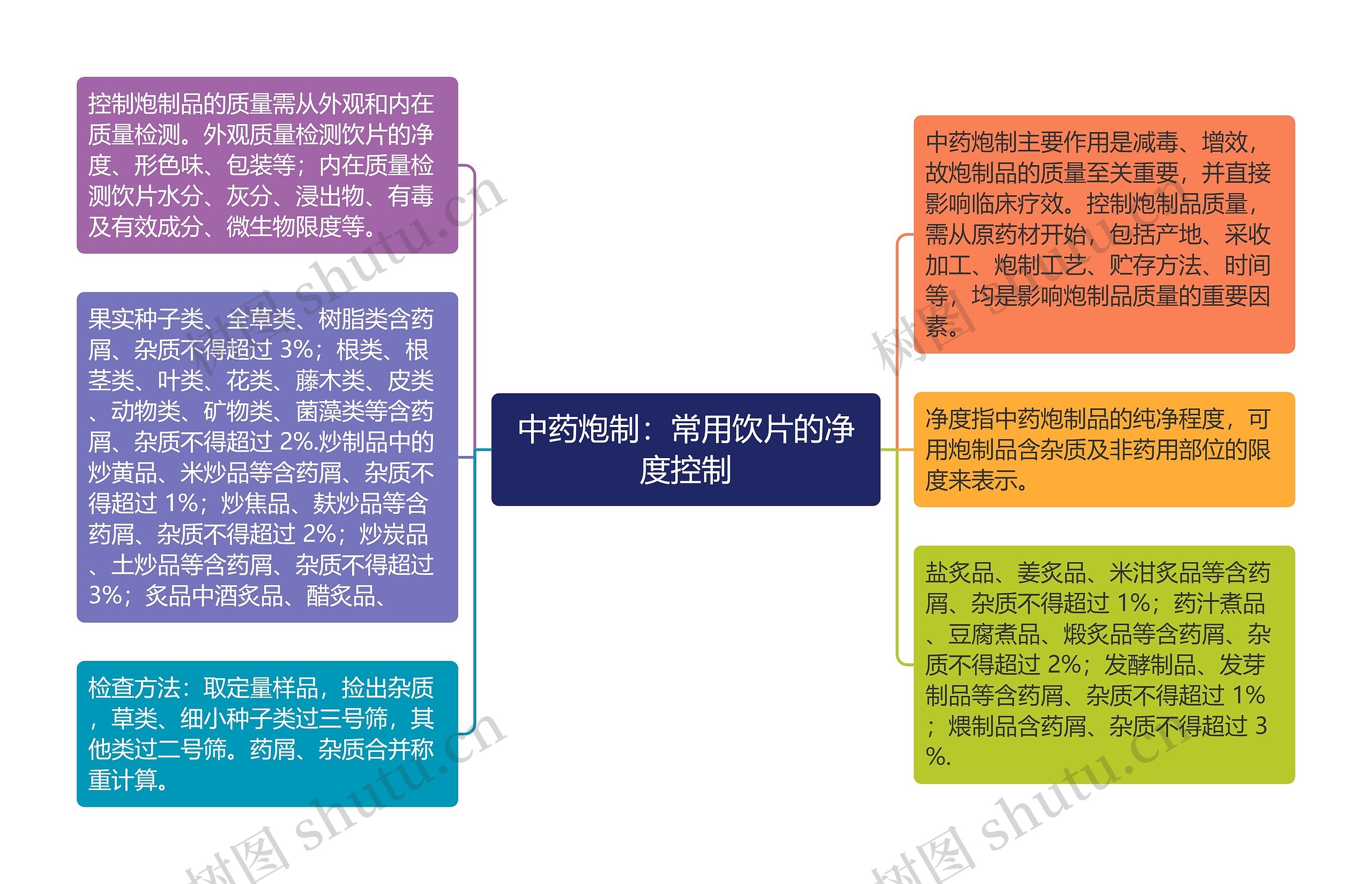 中药炮制：常用饮片的净度控制思维导图