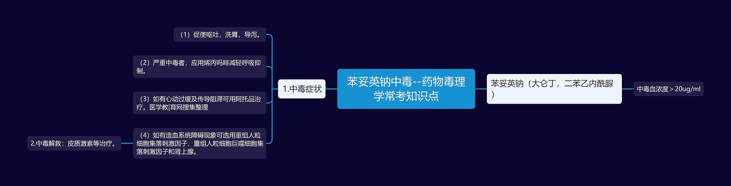 苯妥英钠中毒--药物毒理学常考知识点