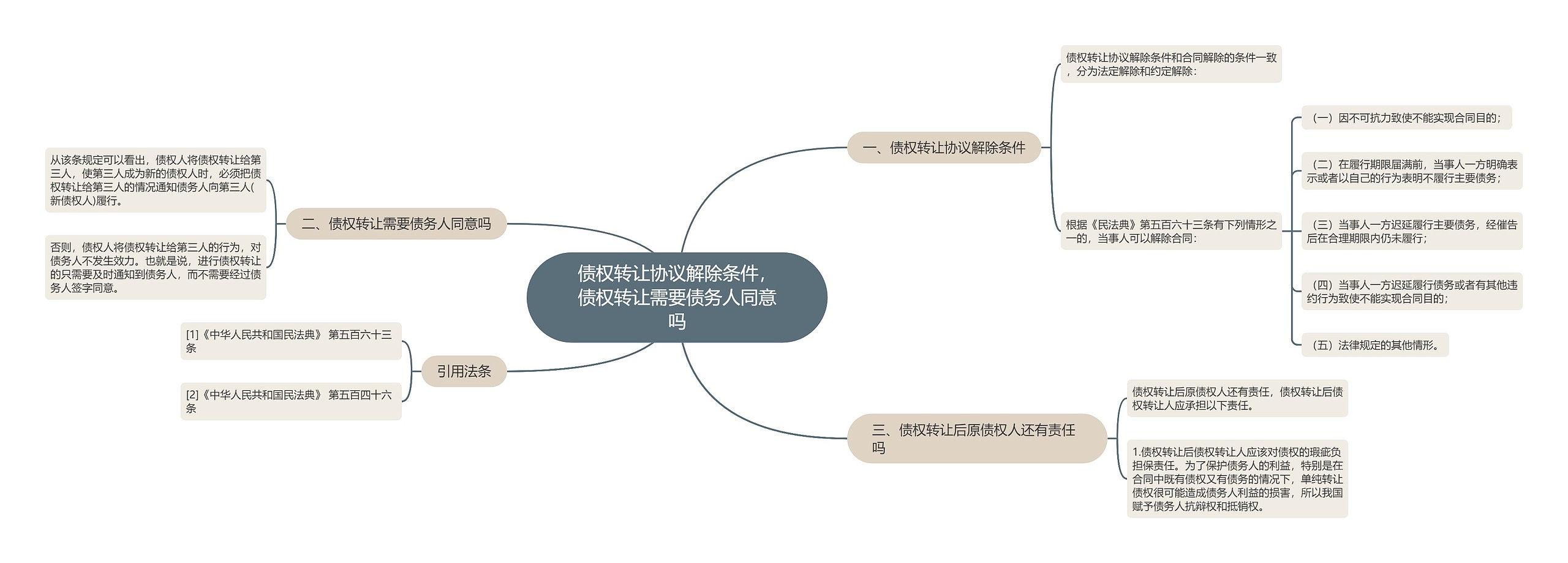 债权转让协议解除条件，债权转让需要债务人同意吗思维导图