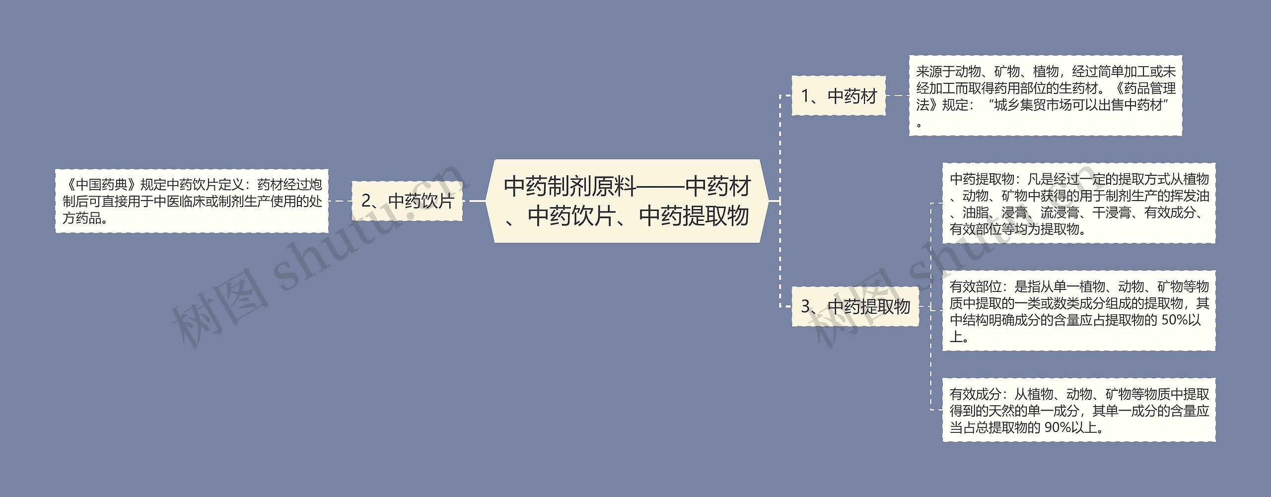 中药制剂原料——中药材、中药饮片、中药提取物