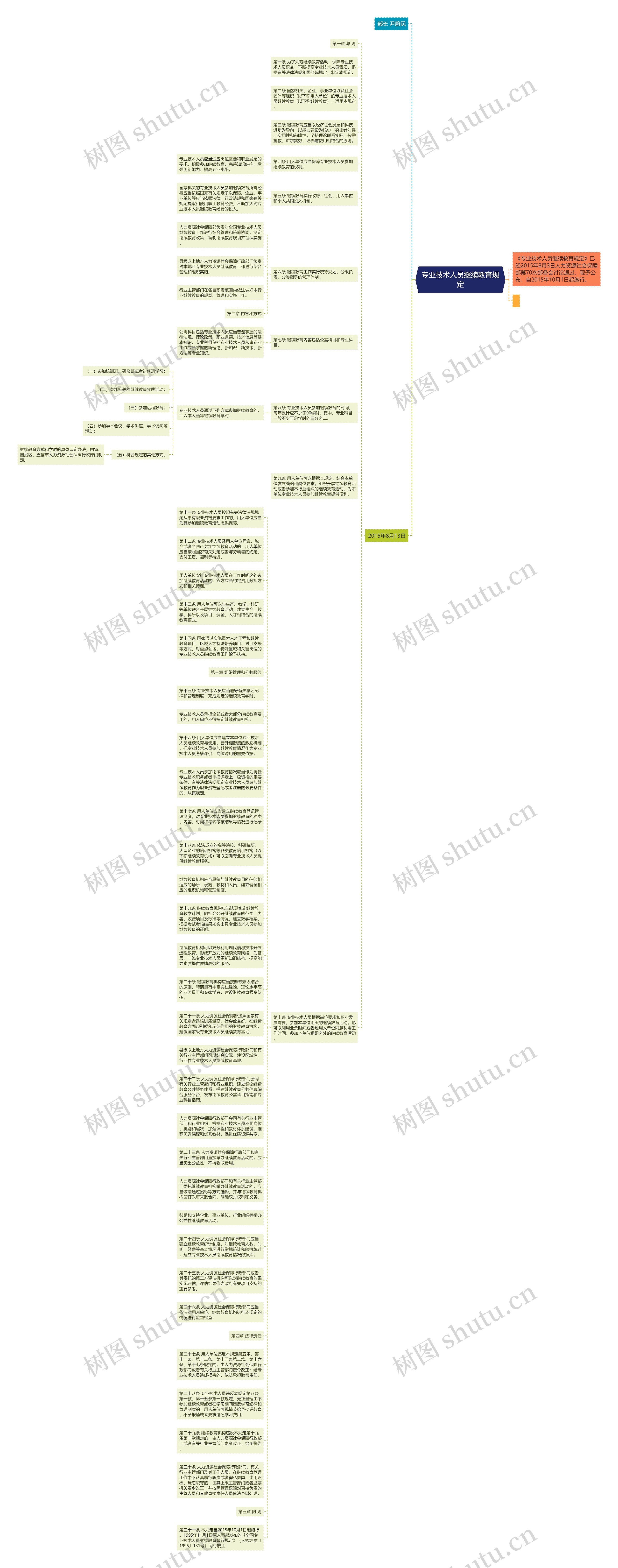 专业技术人员继续教育规定思维导图