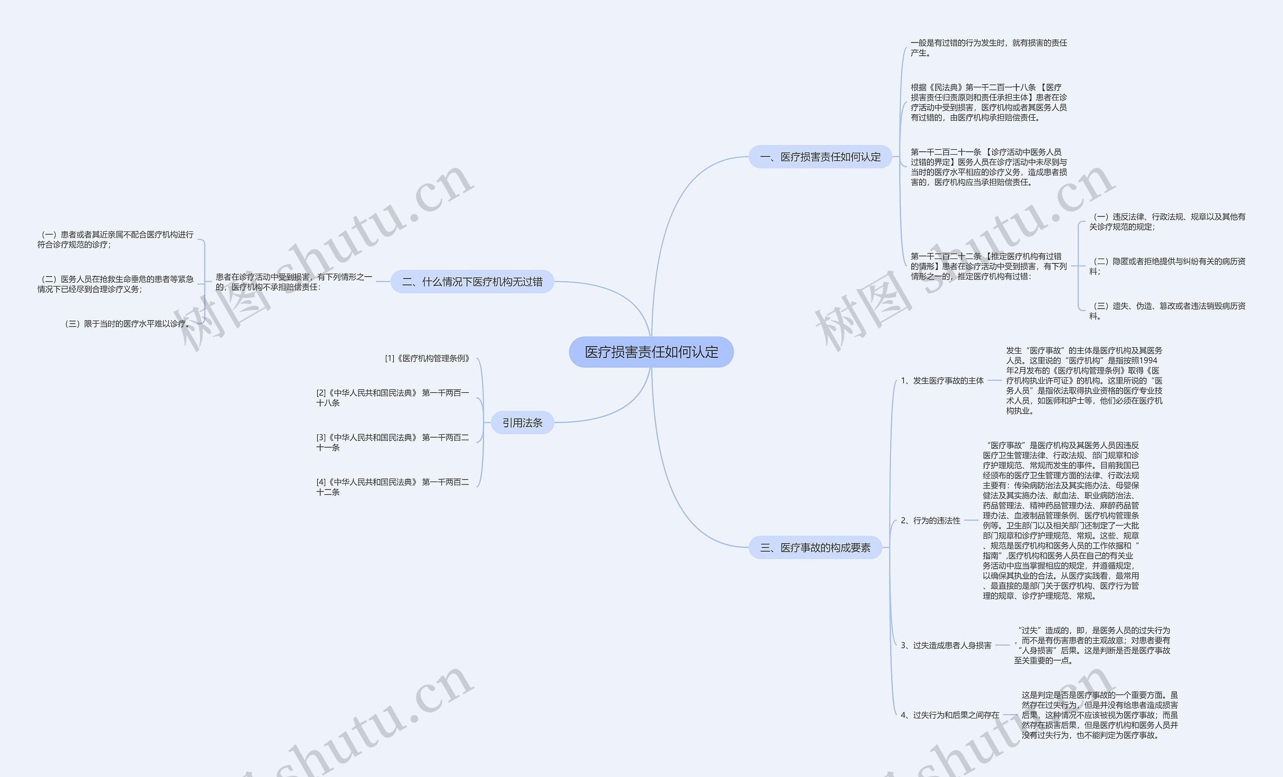 医疗损害责任如何认定思维导图