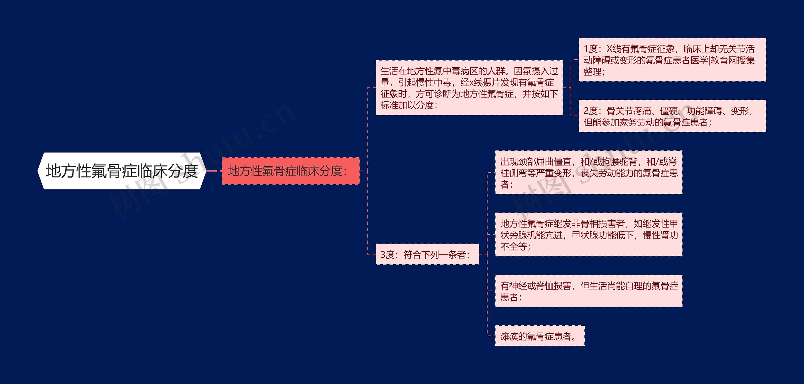 地方性氟骨症临床分度思维导图