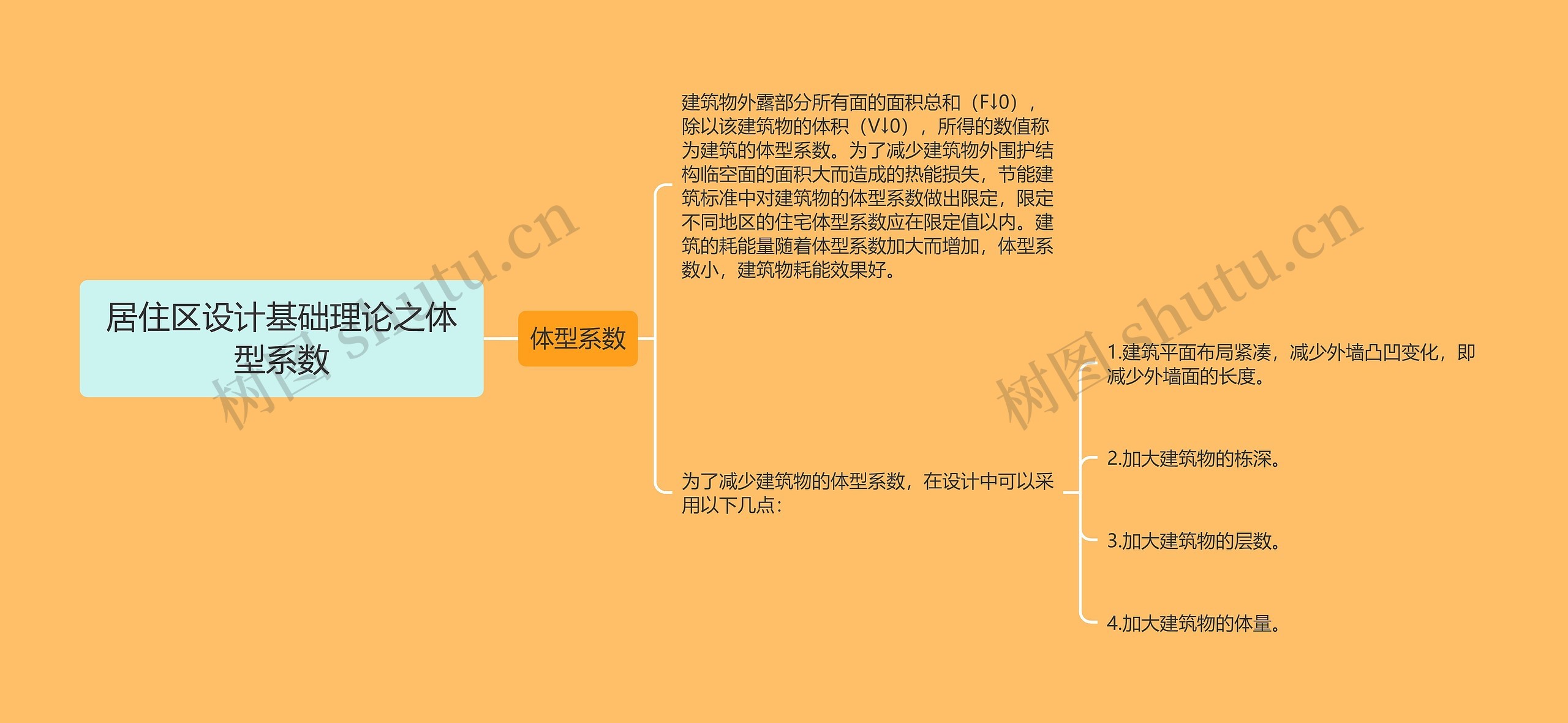 居住区设计基础理论之体型系数思维导图