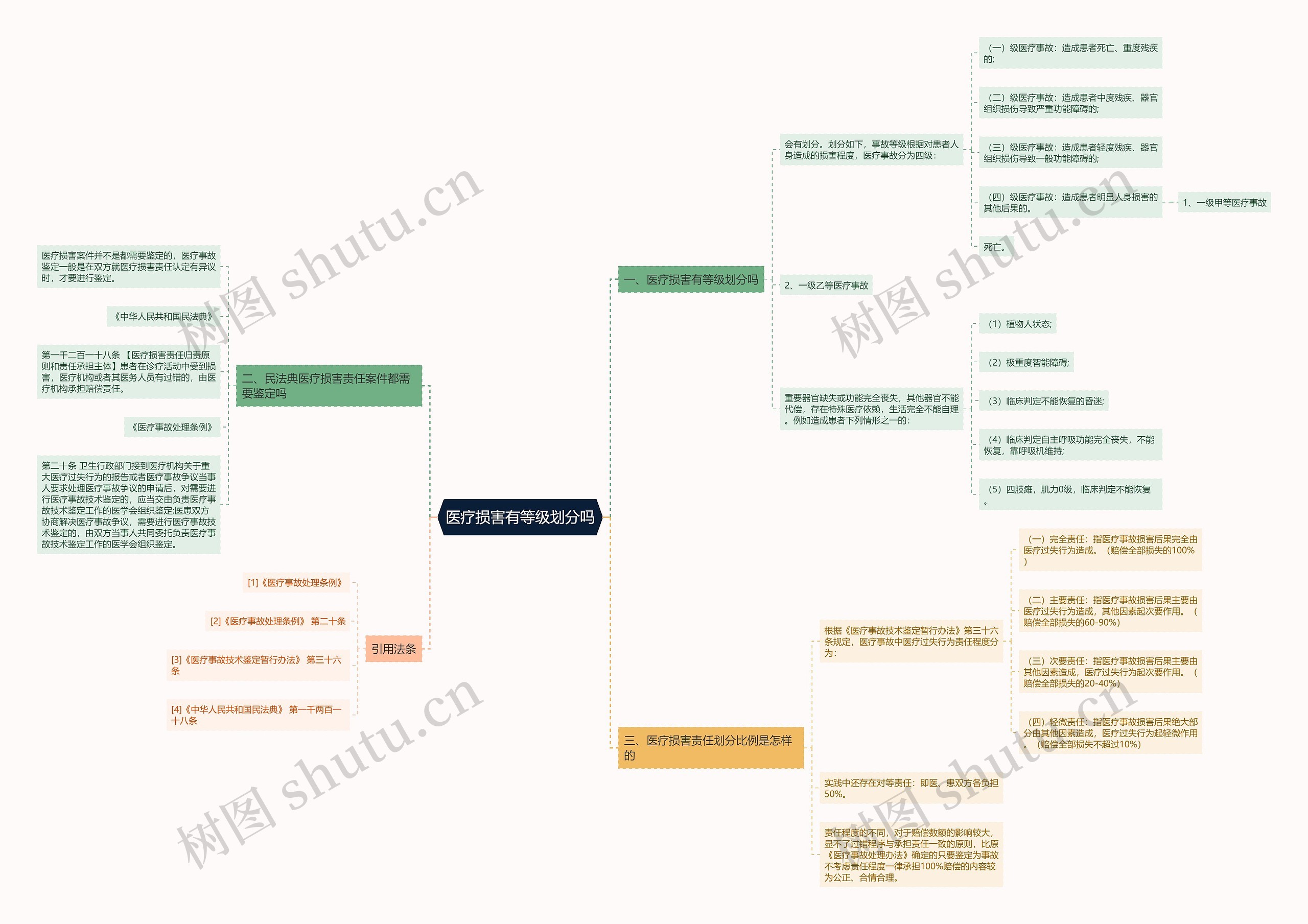 医疗损害有等级划分吗思维导图