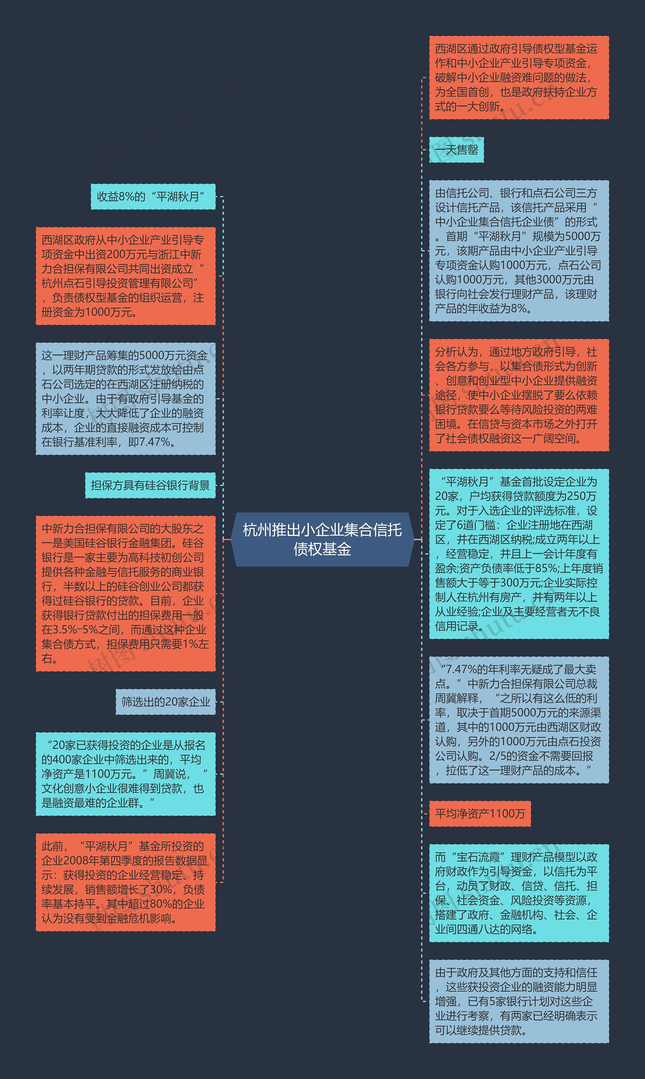 杭州推出小企业集合信托债权基金思维导图