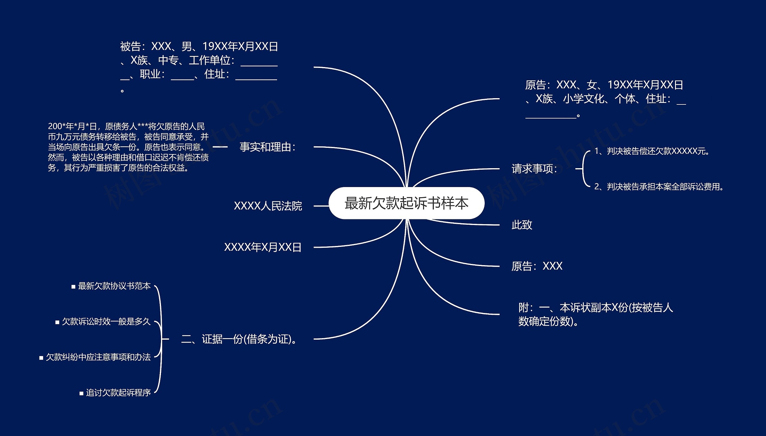 最新欠款起诉书样本思维导图