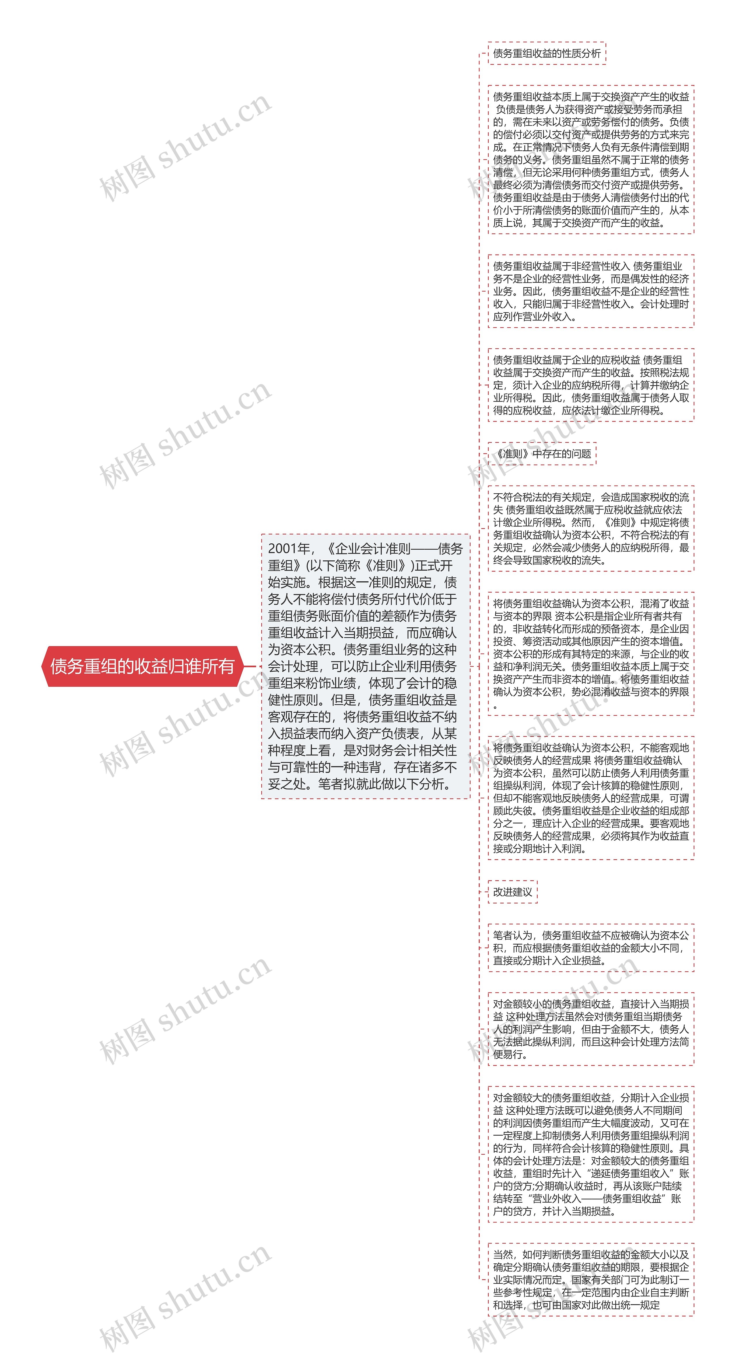 债务重组的收益归谁所有思维导图