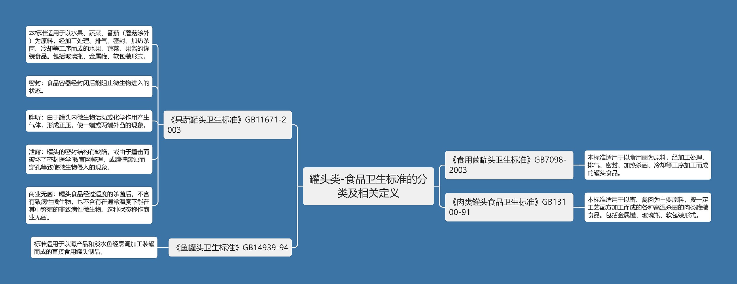 罐头类-食品卫生标准的分类及相关定义思维导图