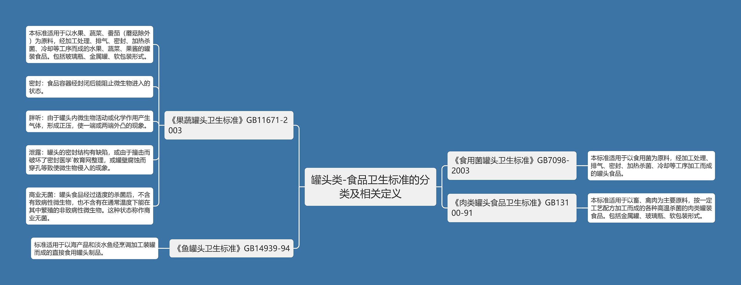罐头类-食品卫生标准的分类及相关定义 罐头类-食品卫生标准的分类及相关定义