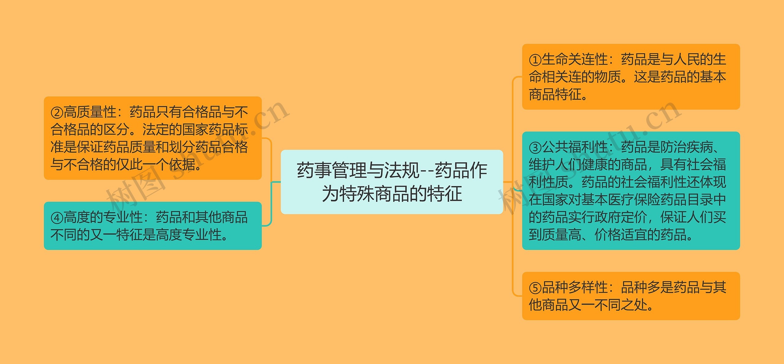 药事管理与法规--药品作为特殊商品的特征