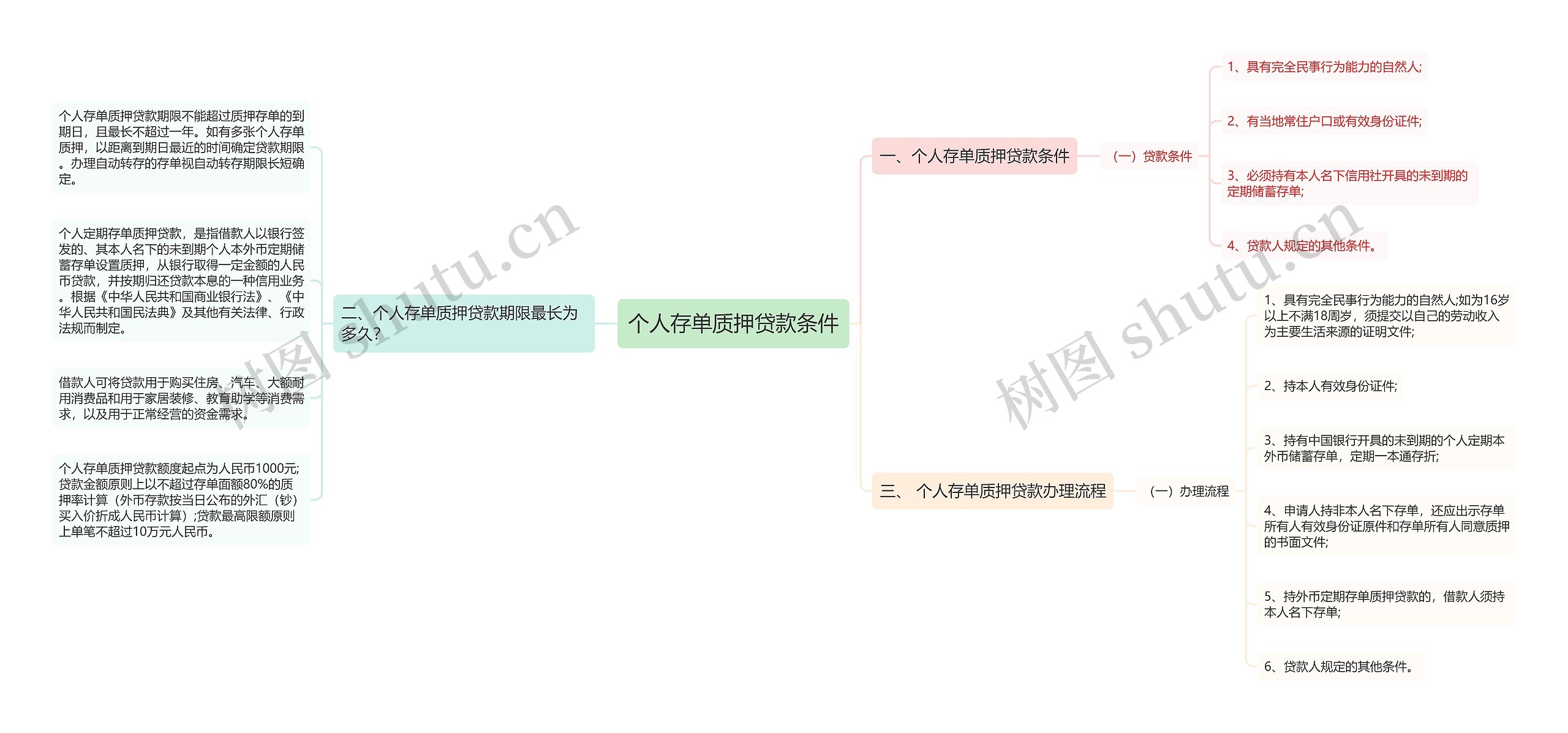 个人存单质押贷款条件思维导图