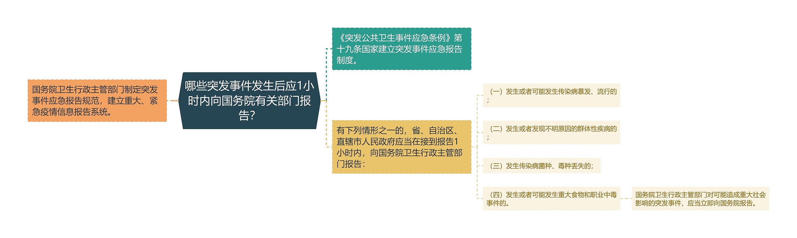 哪些突发事件发生后应1小时内向国务院有关部门报告？思维导图