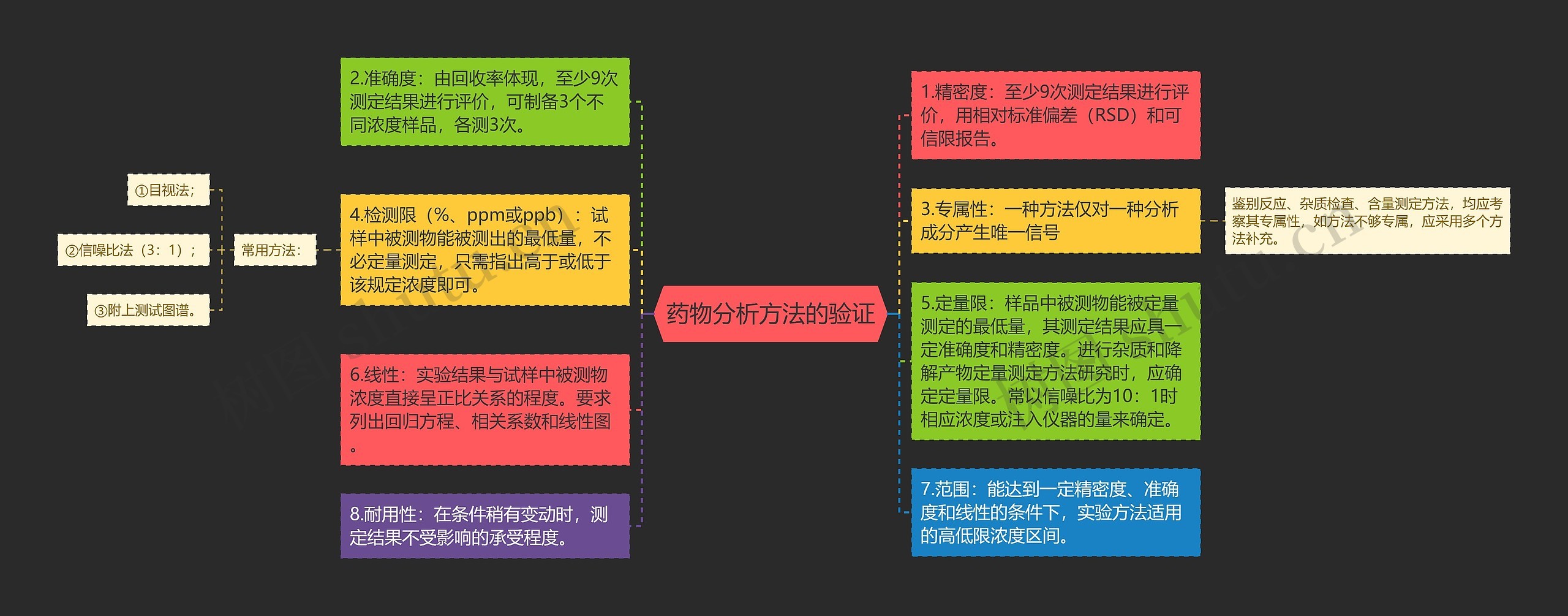 药物分析方法的验证