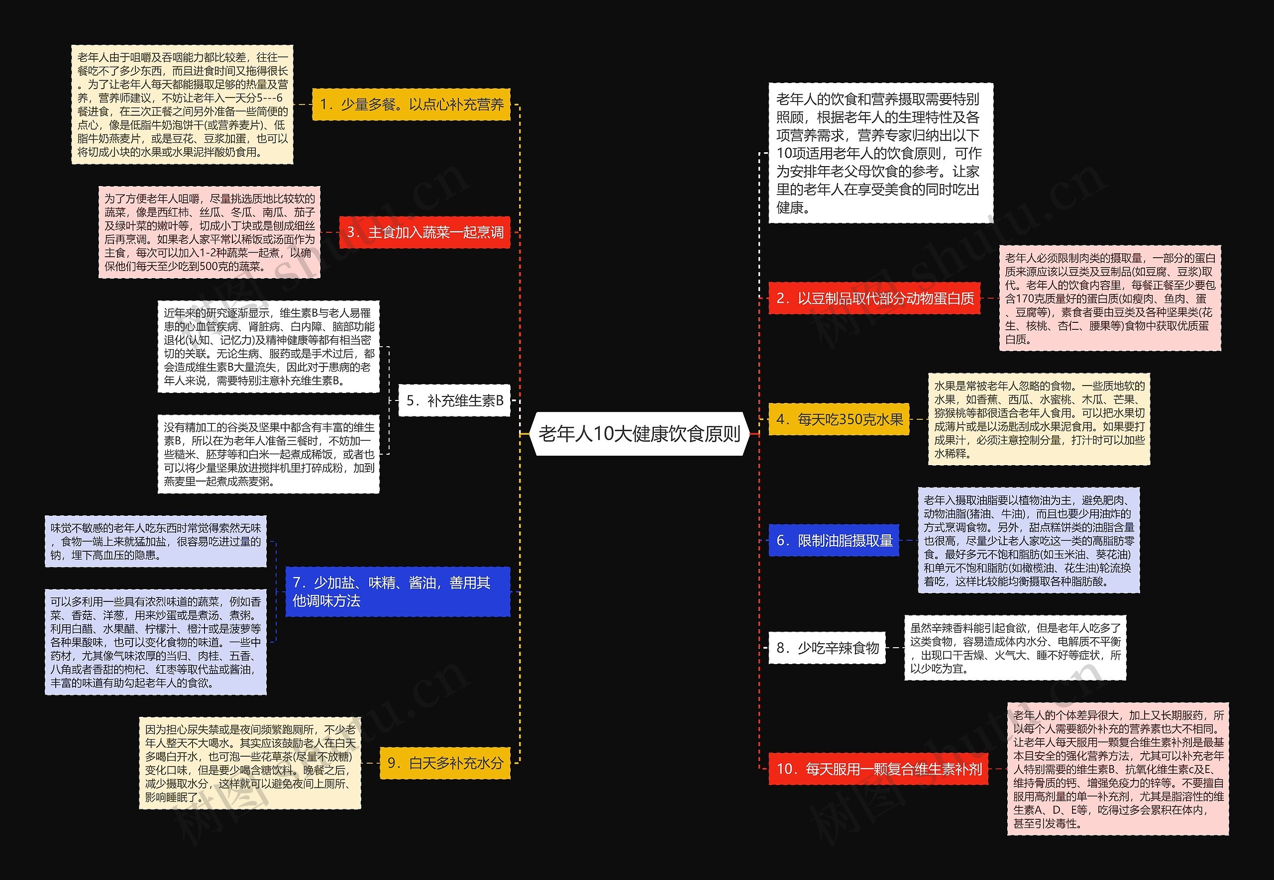 老年人10大健康饮食原则思维导图
