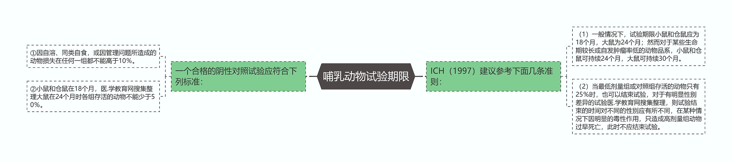 哺乳动物试验期限