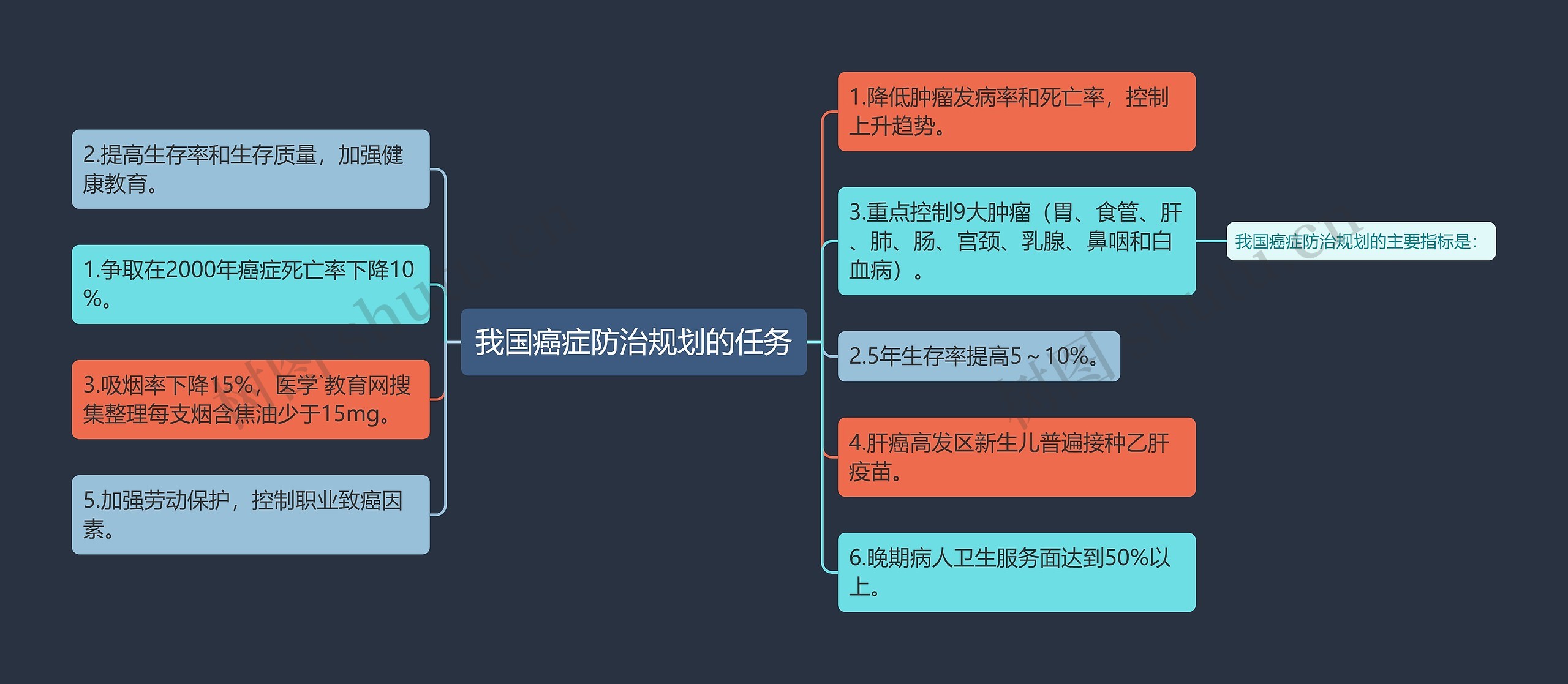 我国癌症防治规划的任务思维导图