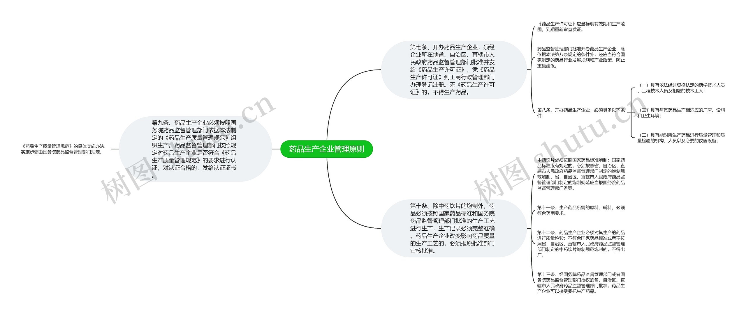 药品生产企业管理原则 药品生产企业管理原则