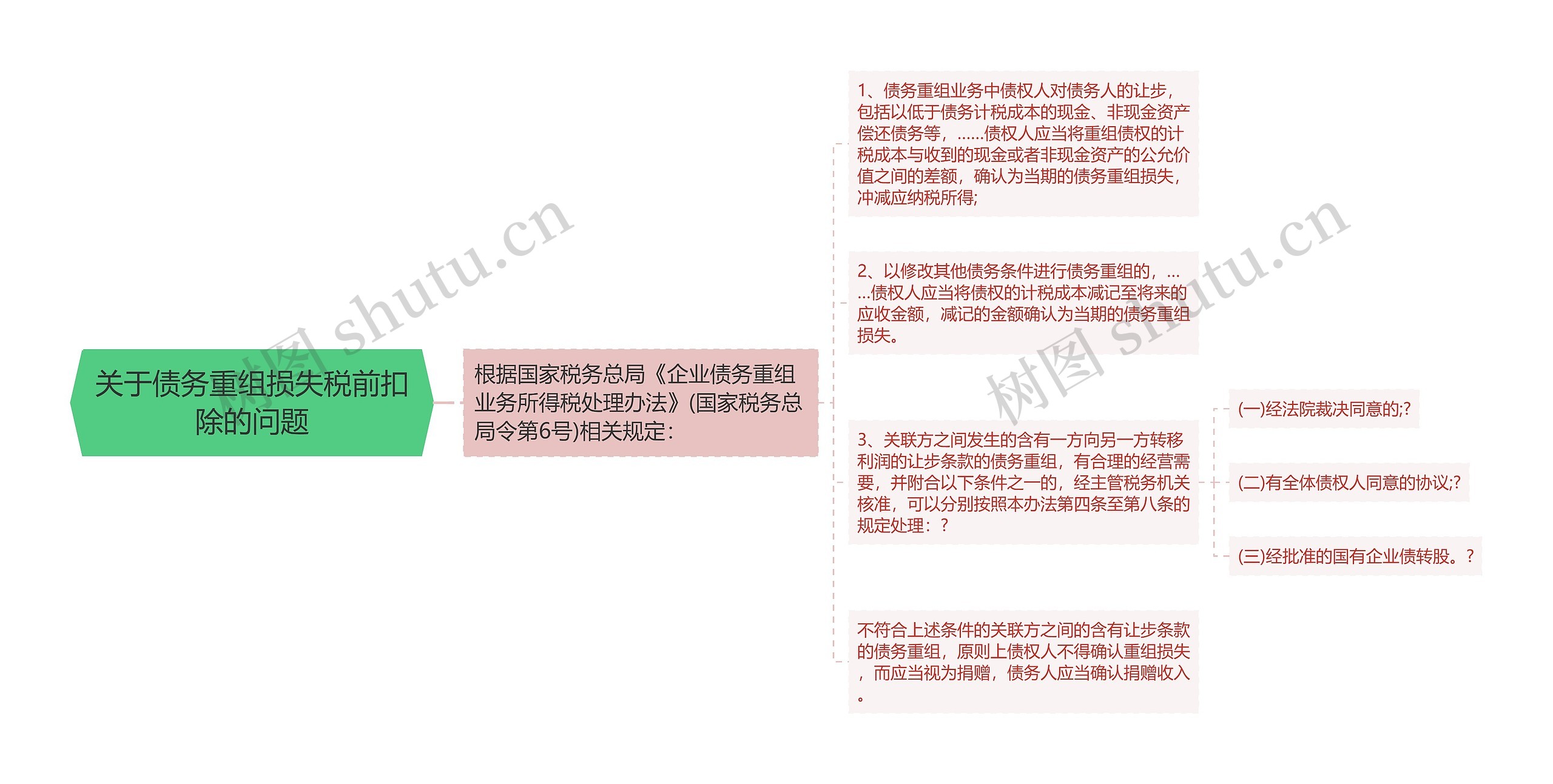 关于债务重组损失税前扣除的问题思维导图