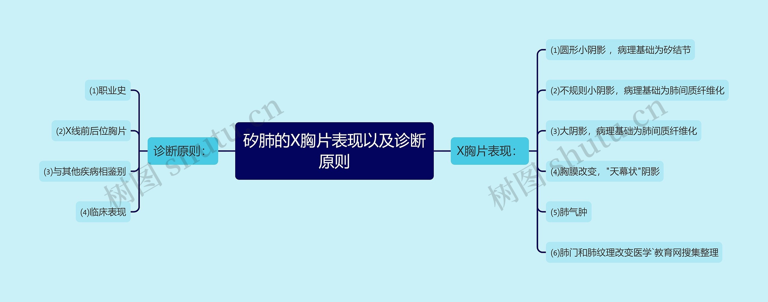 矽肺的X胸片表现以及诊断原则 矽肺的X胸片表现以及诊断原则