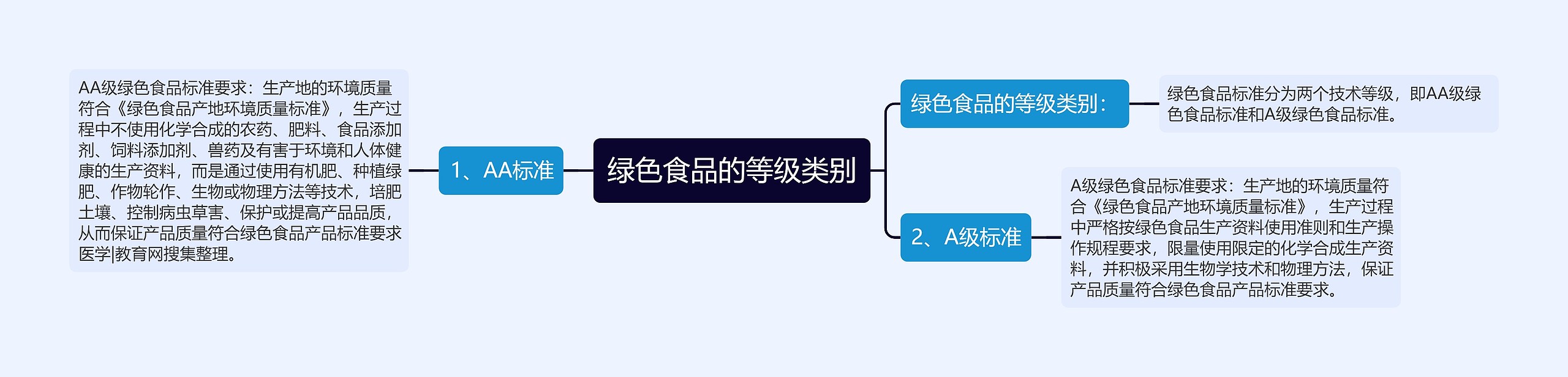 绿色食品的等级类别思维导图