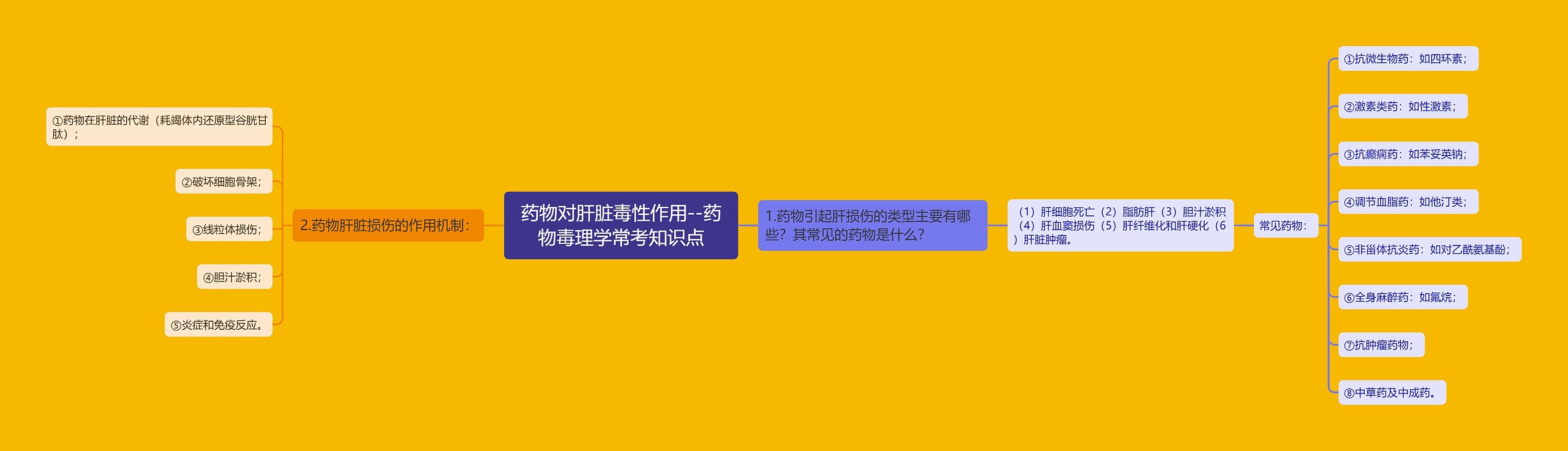 ​药物对肝脏毒性作用--药物毒理学常考知识点思维导图