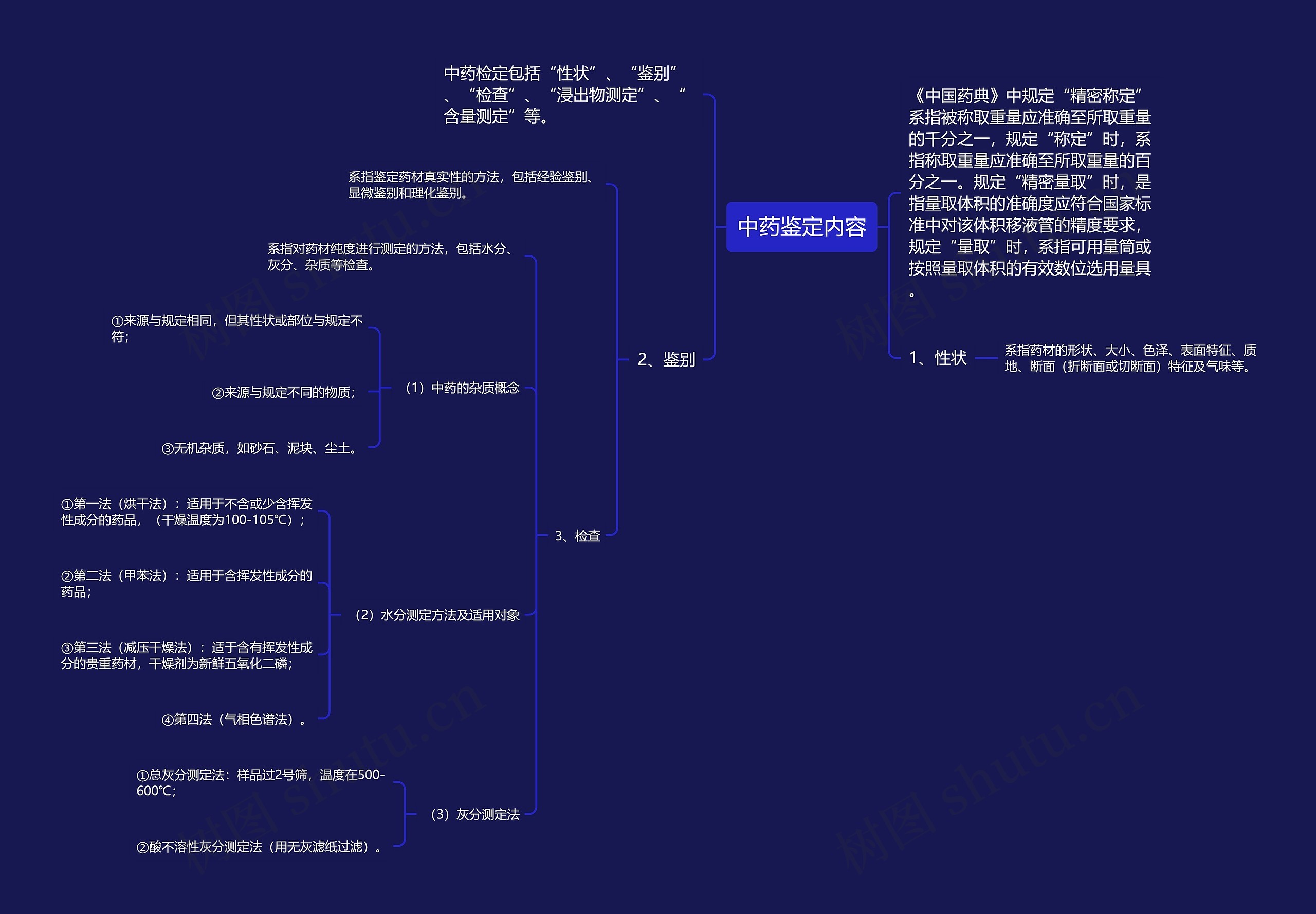 中药鉴定内容思维导图