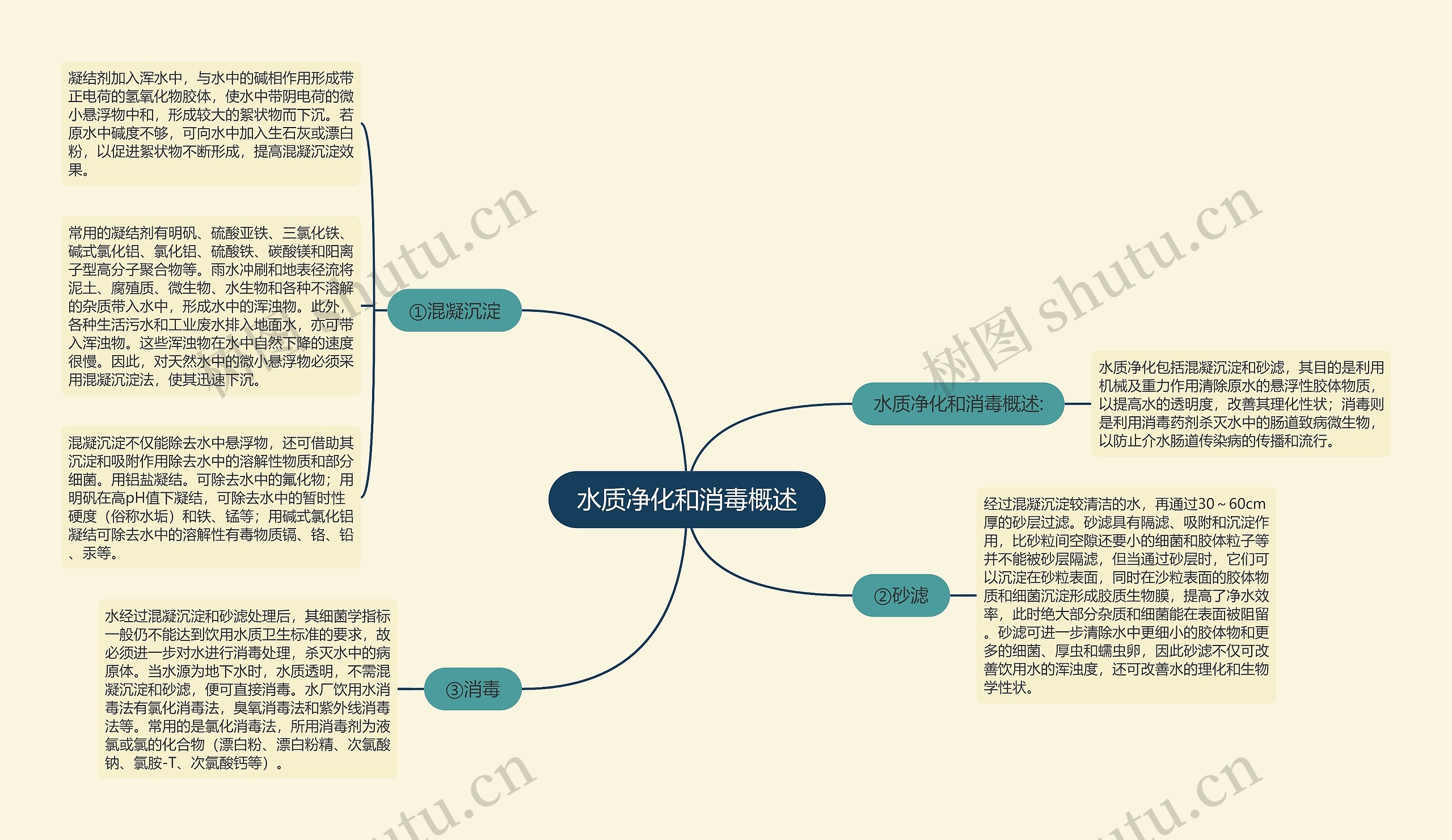 水质净化和消毒概述思维导图