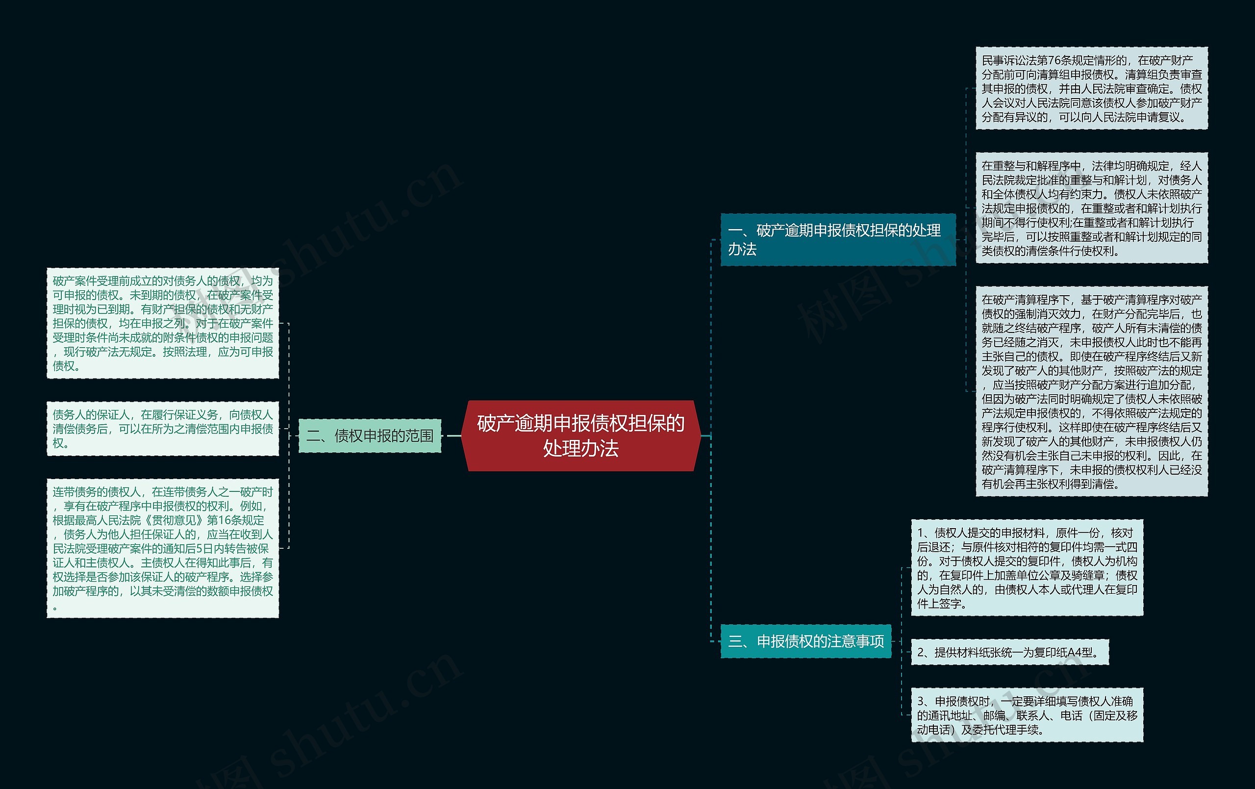 破产逾期申报债权担保的处理办法思维导图