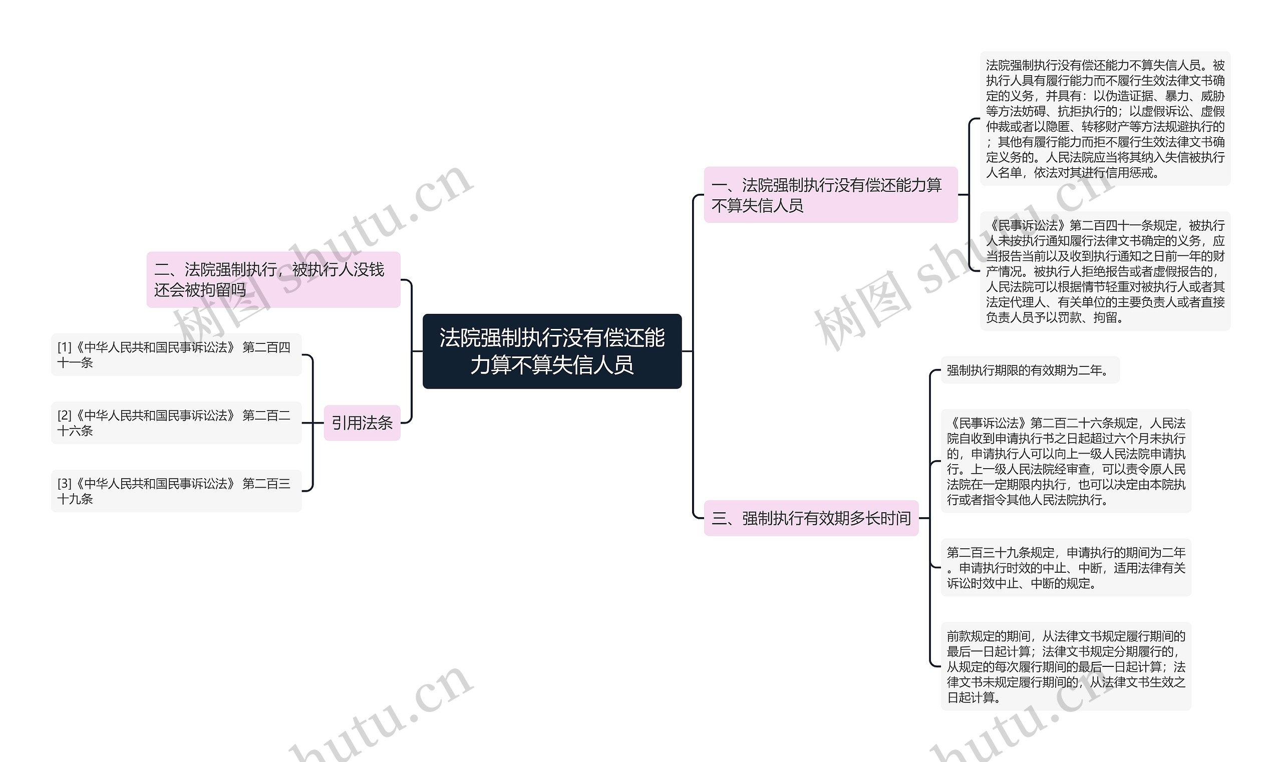 法院强制执行没有偿还能力算不算失信人员思维导图