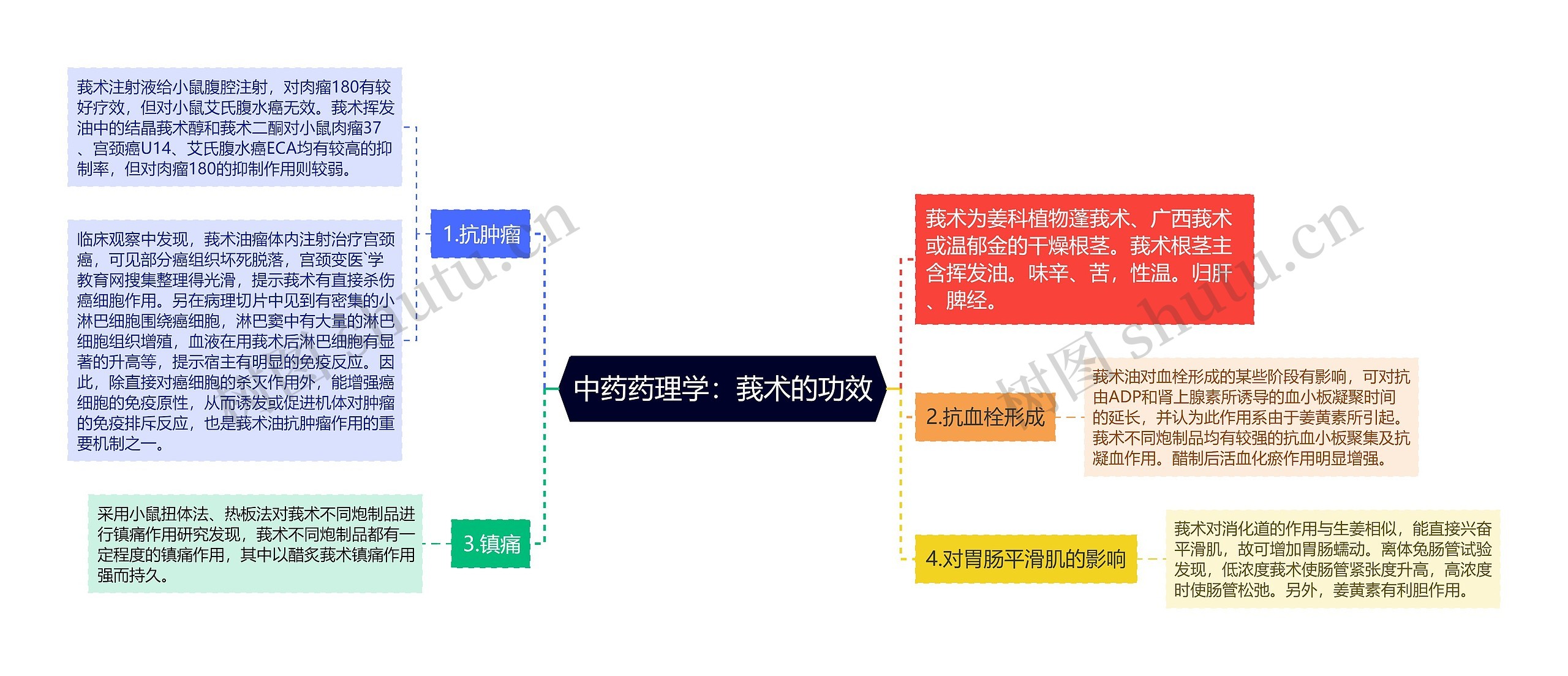 中药药理学：莪术的功效思维导图