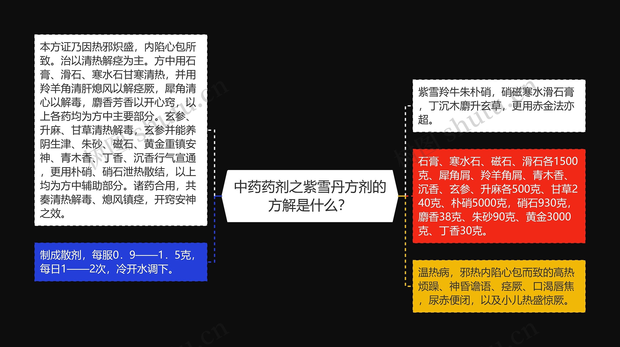 中药药剂之紫雪丹方剂的方解是什么? 中药药剂之紫雪丹方剂的方解是什么?