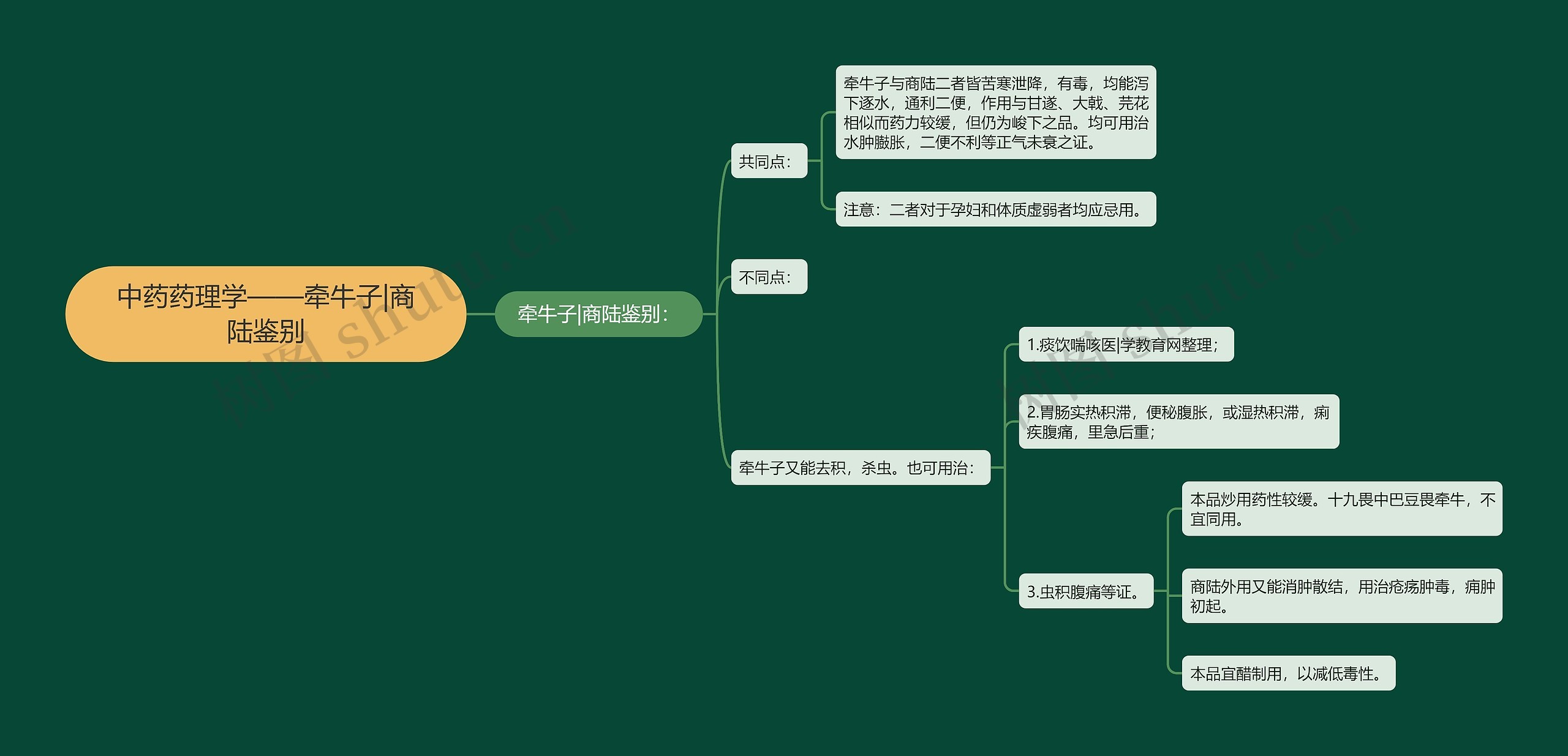 中药药理学——牵牛子|商陆鉴别