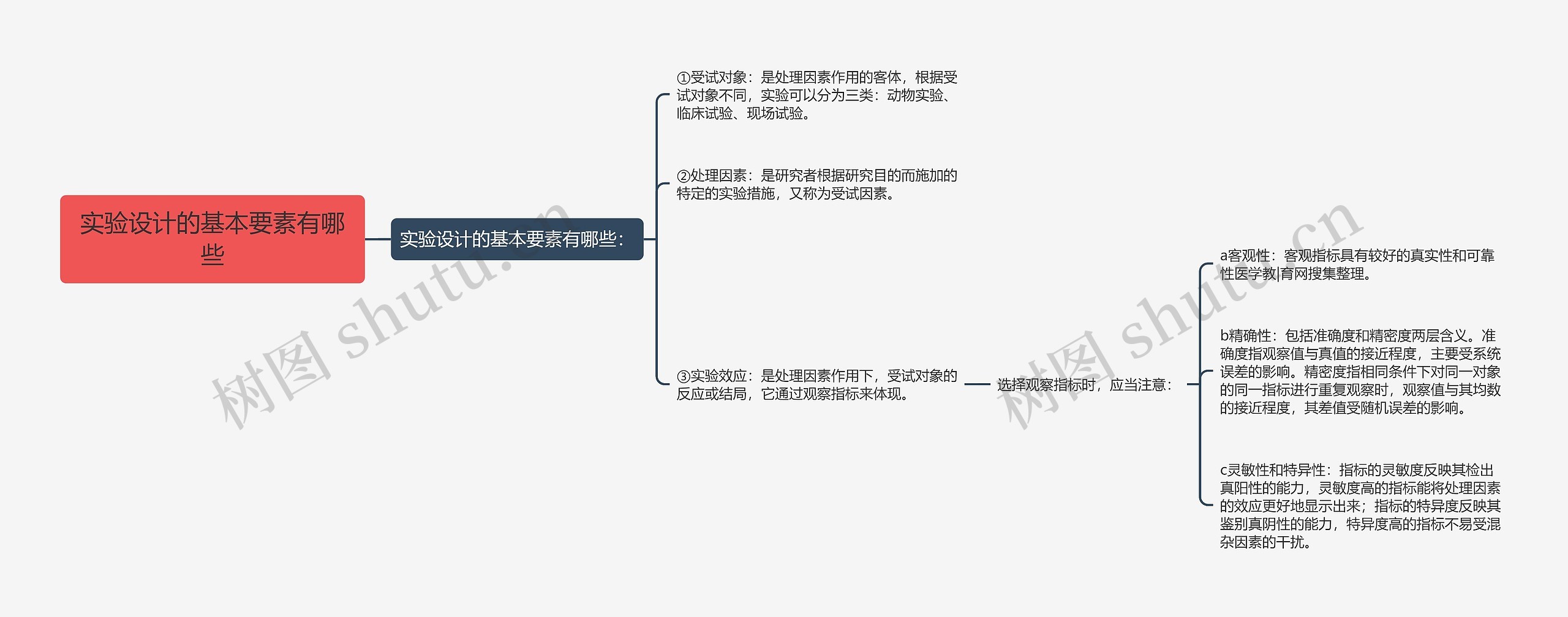 实验设计的基本要素有哪些思维导图