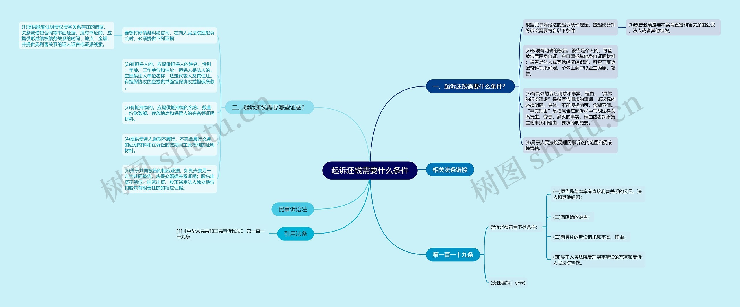 起诉还钱需要什么条件思维导图